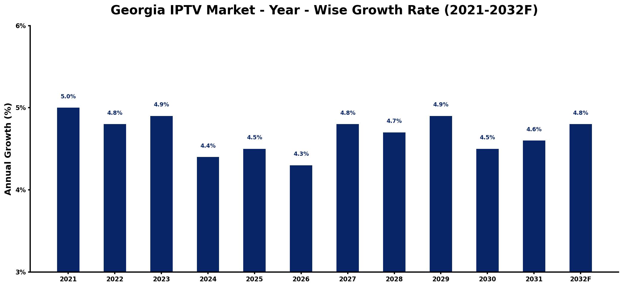 Georgia IPTV Market Year-wise Growth Rate and Key Drivers