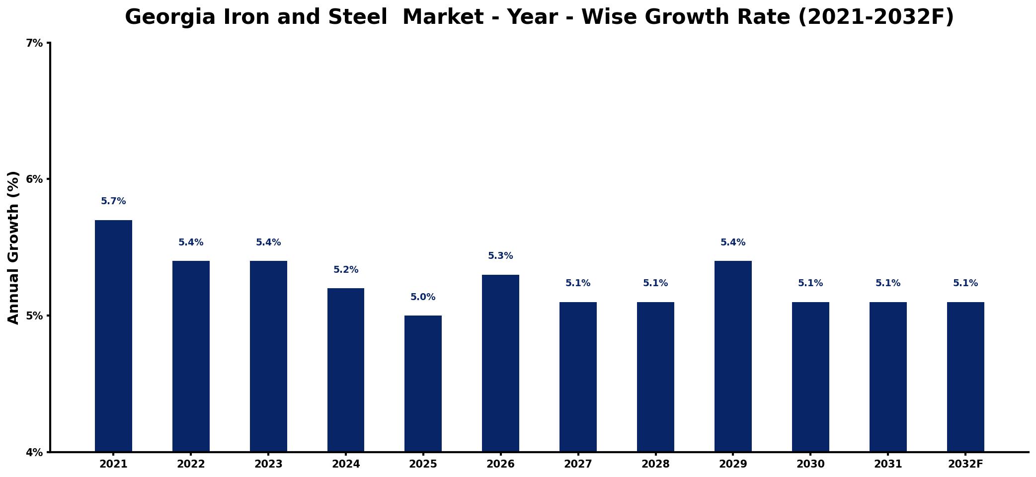 Georgia Iron and Steel Market Year-wise Growth Rate and Key Drivers