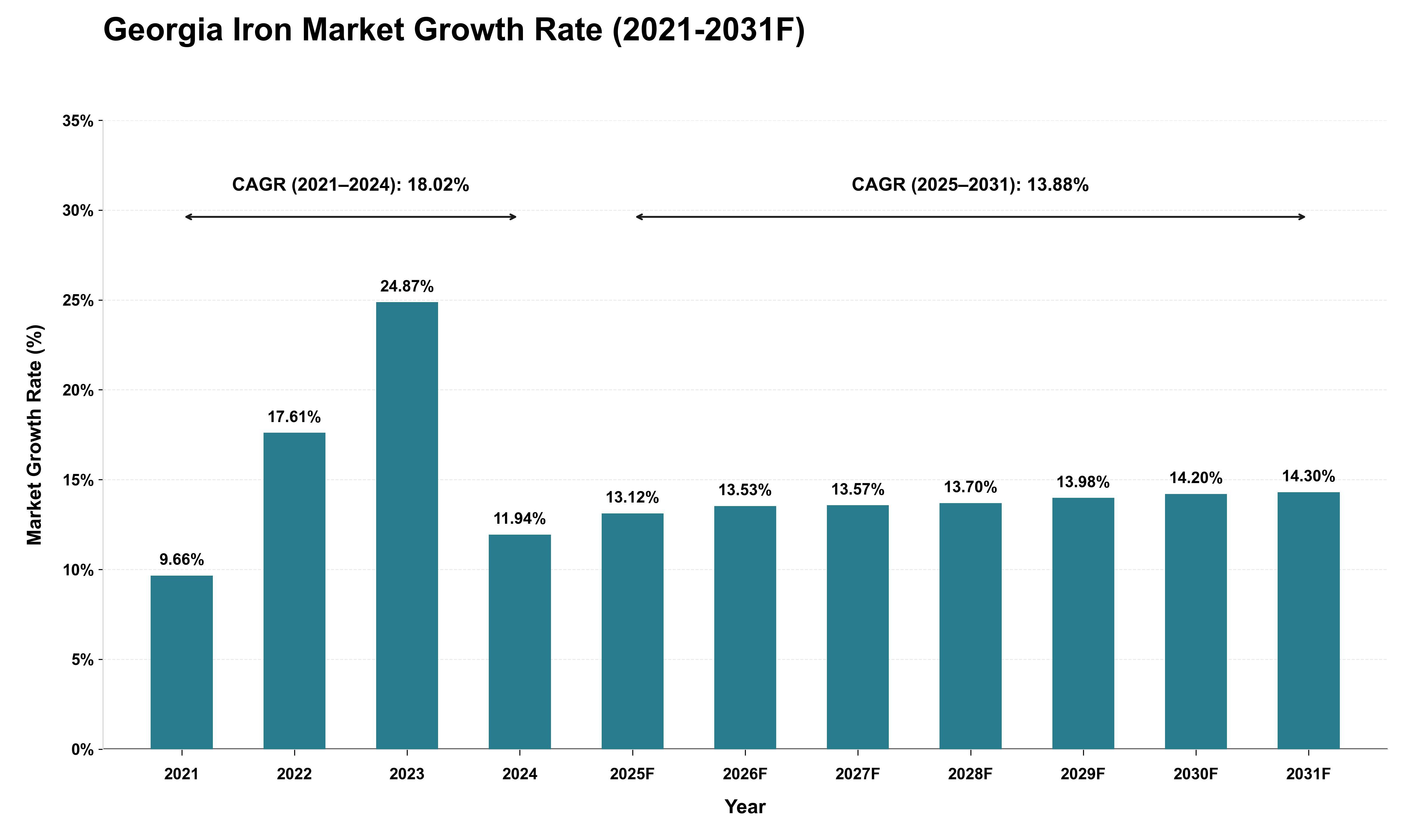 Georgia Iron Market Growth Rate Analysis (2021 - 2031)