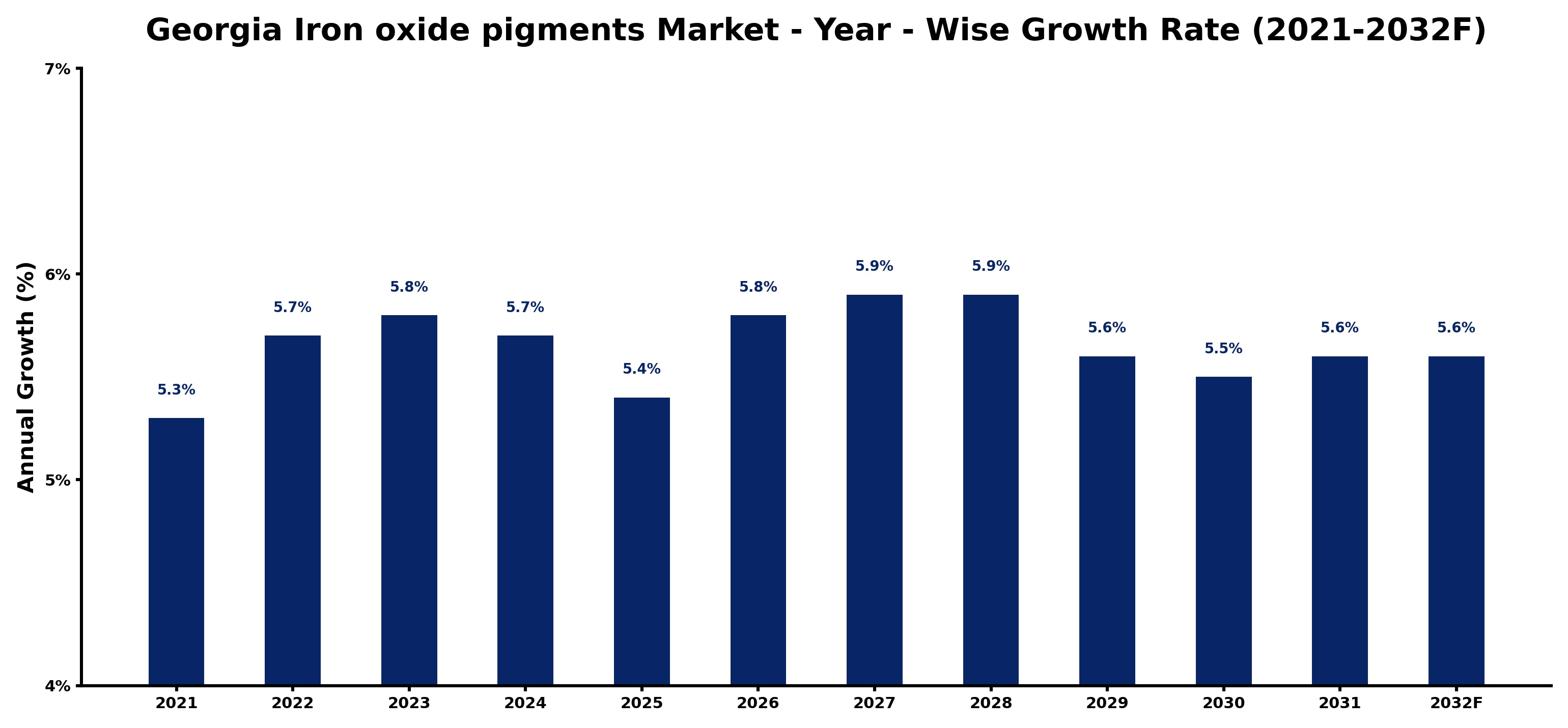 Georgia Iron oxide pigments Market Year-wise Growth Rate and Key Drivers