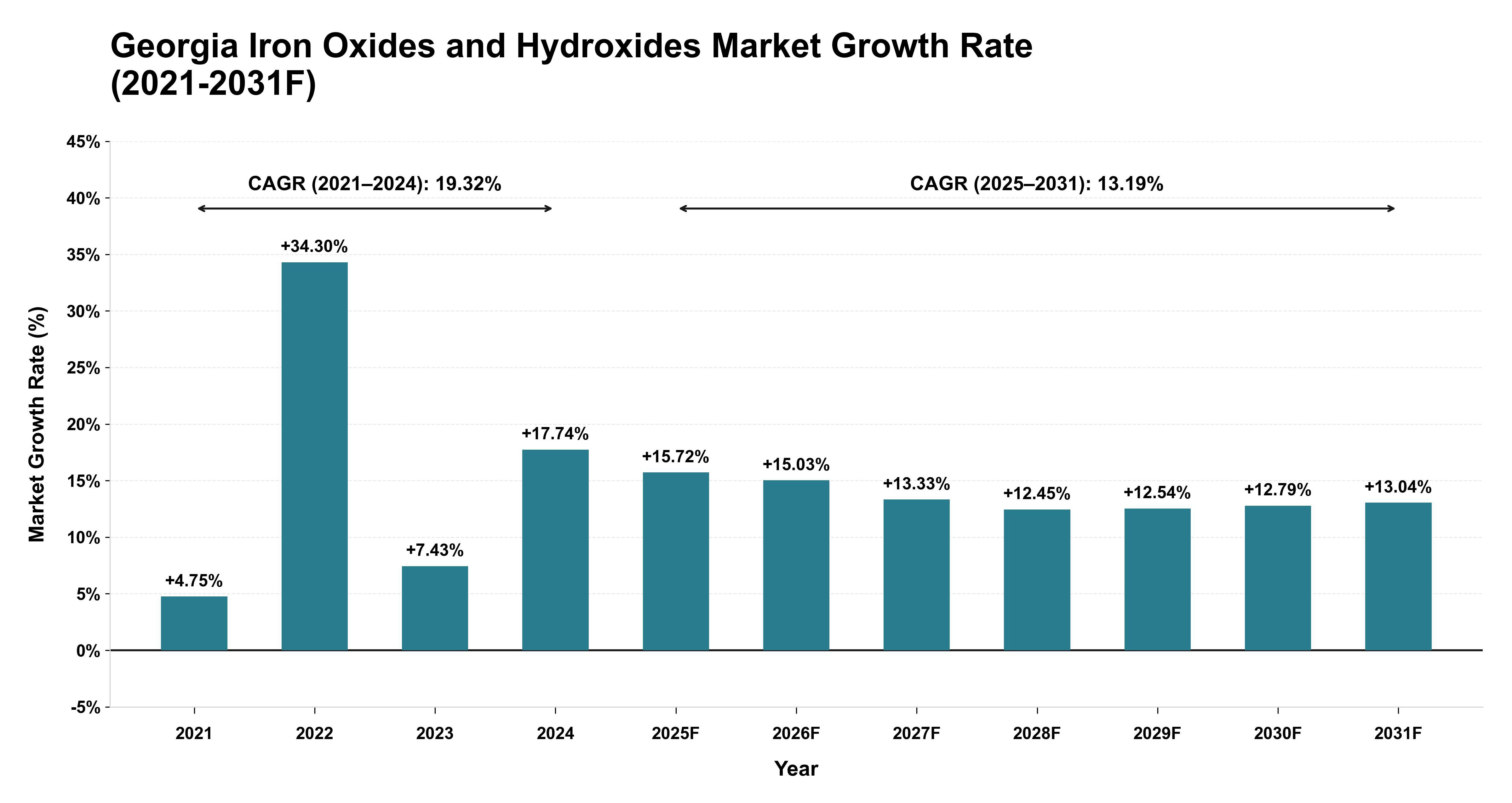 Georgia Iron Oxides and Hydroxides Market Year-wise Growth Rate (2021-2031F)