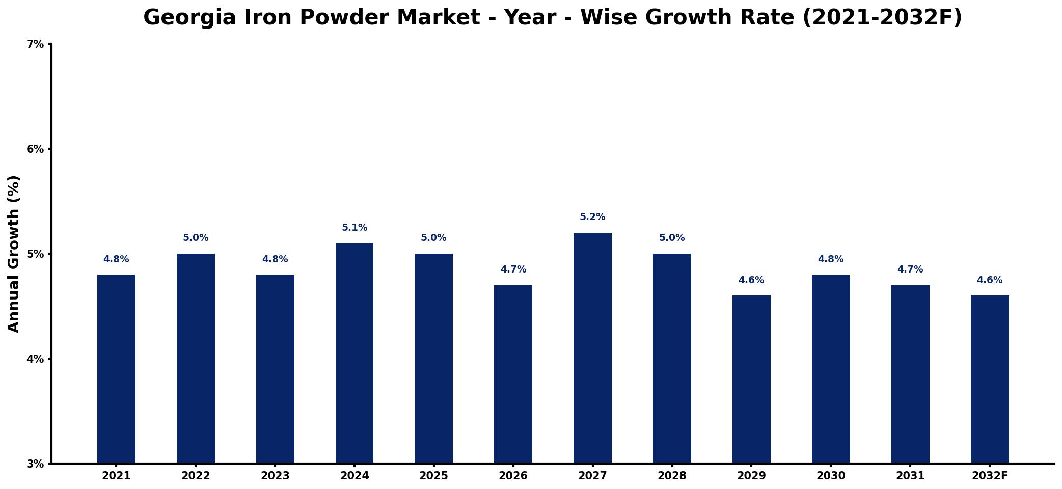 Georgia Iron Powder Market Year-wise Growth Rate and Key Drivers