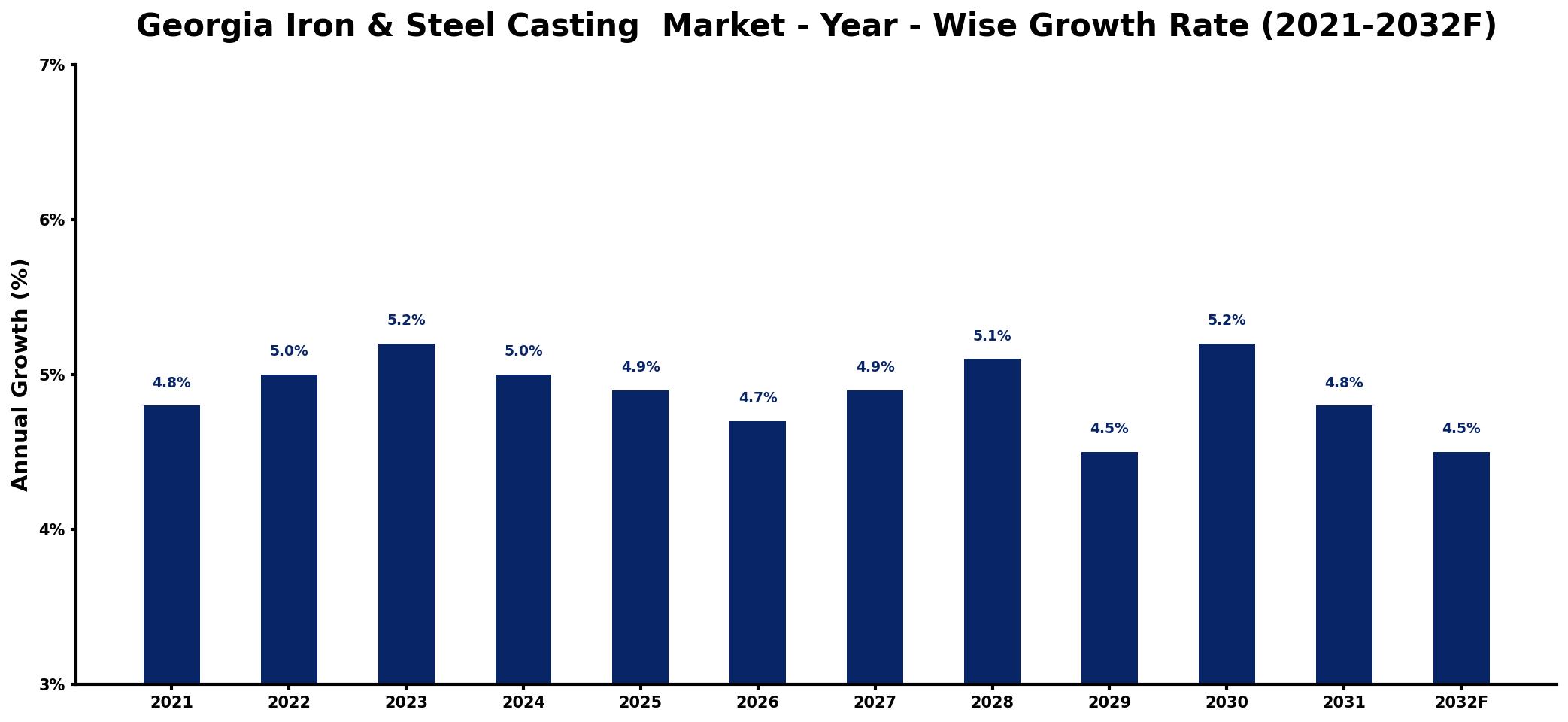 Georgia Iron & Steel Casting  Market Year-wise Growth Rate and Key Drivers