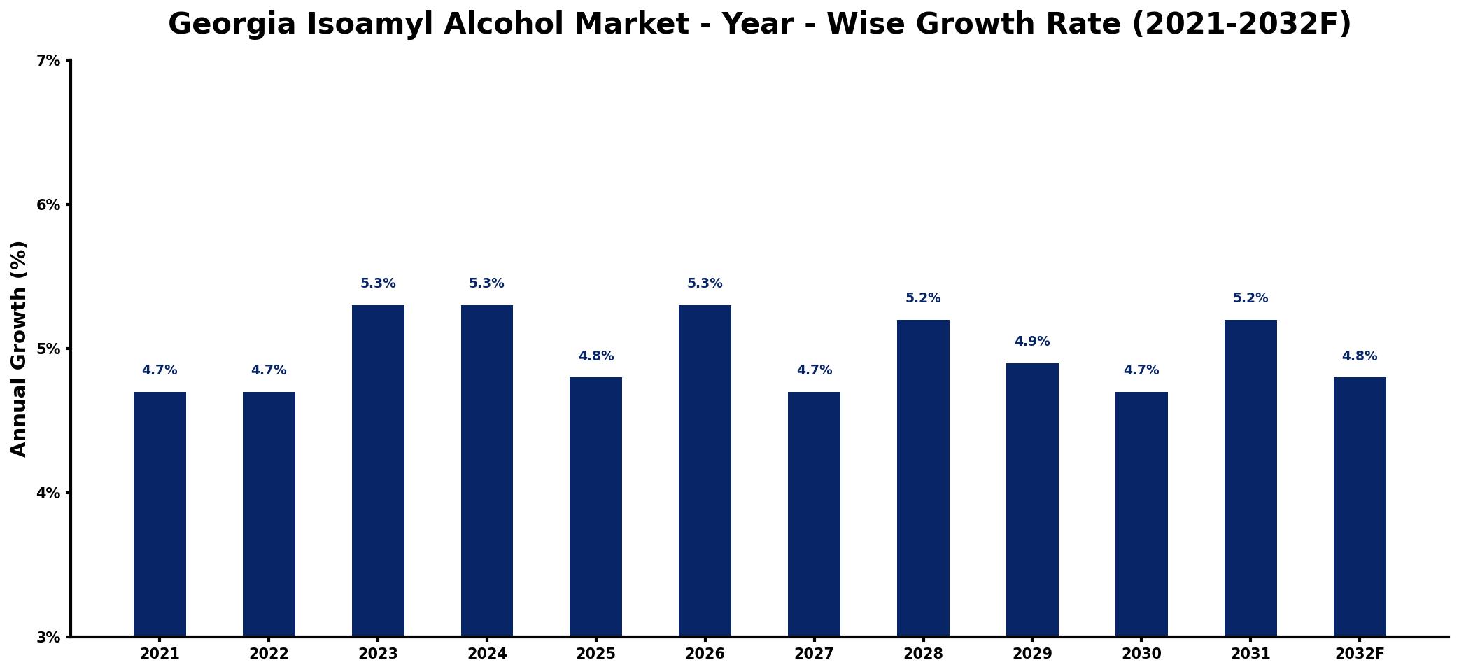 Georgia Isoamyl Alcohol Market Year-wise Growth Rate and Key Drivers