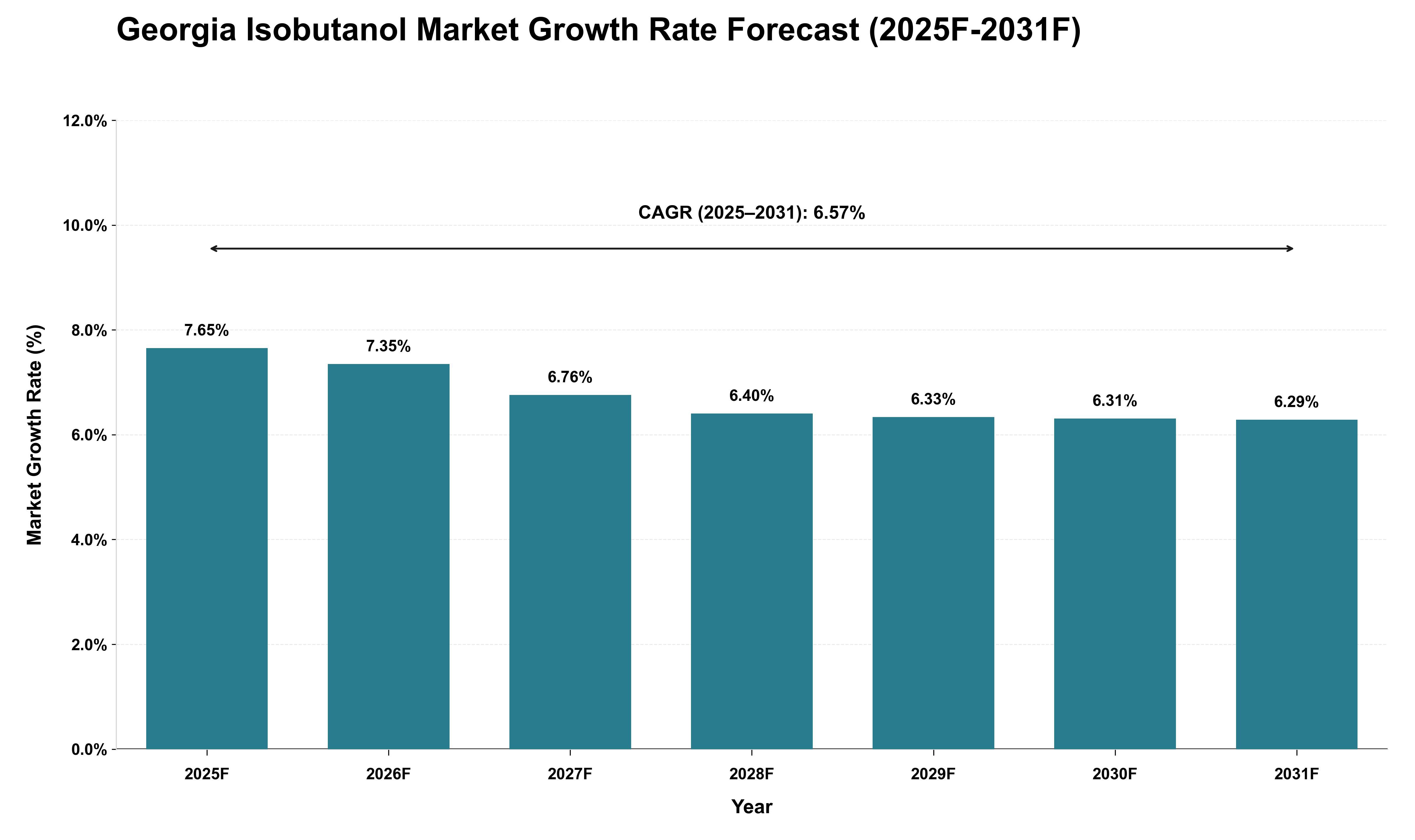 Georgia Isobutanol Market Growth Rate Analysis (2025 - 2031)