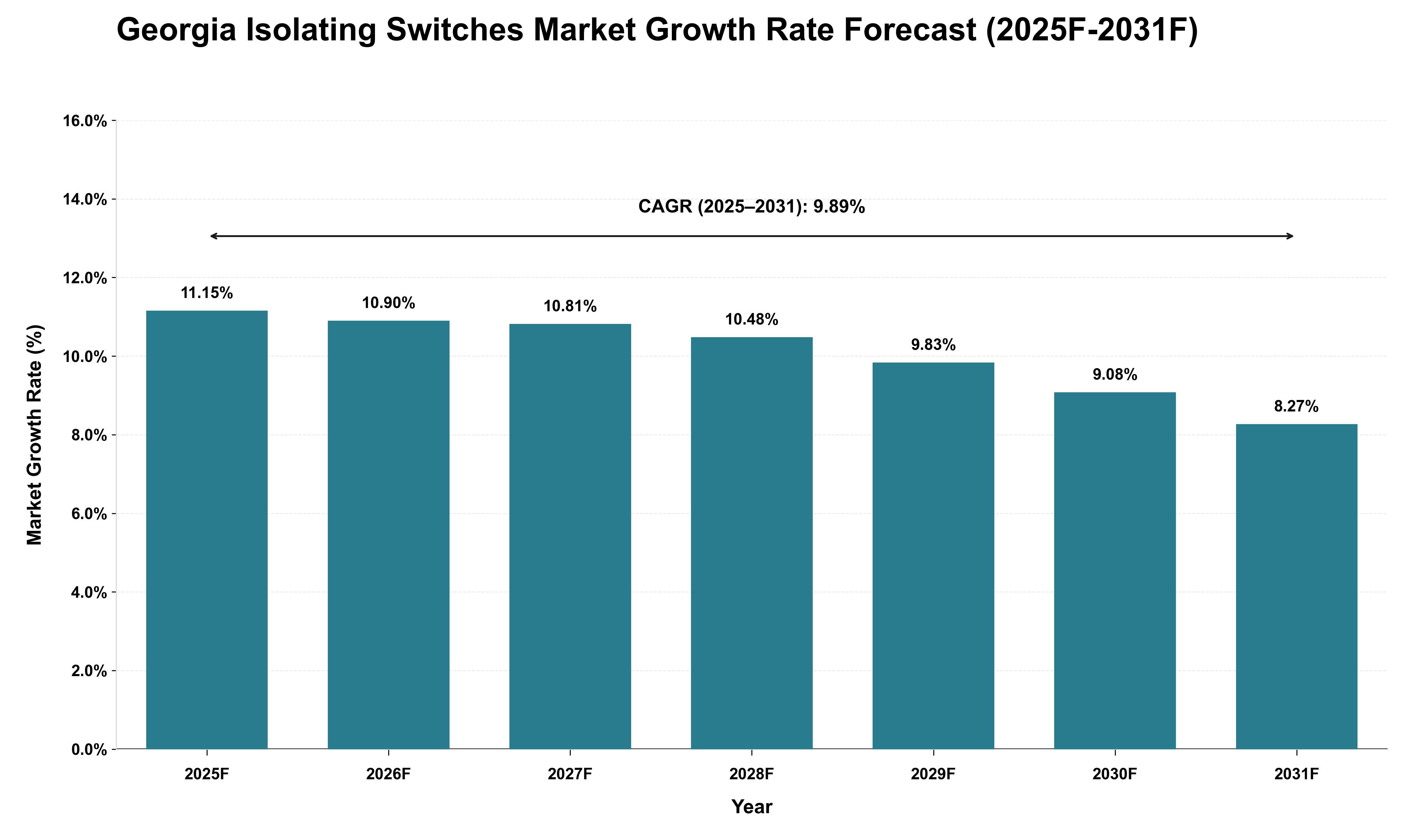 Georgia Isolating Switches Market Growth Rate Analysis (2025 - 2031)