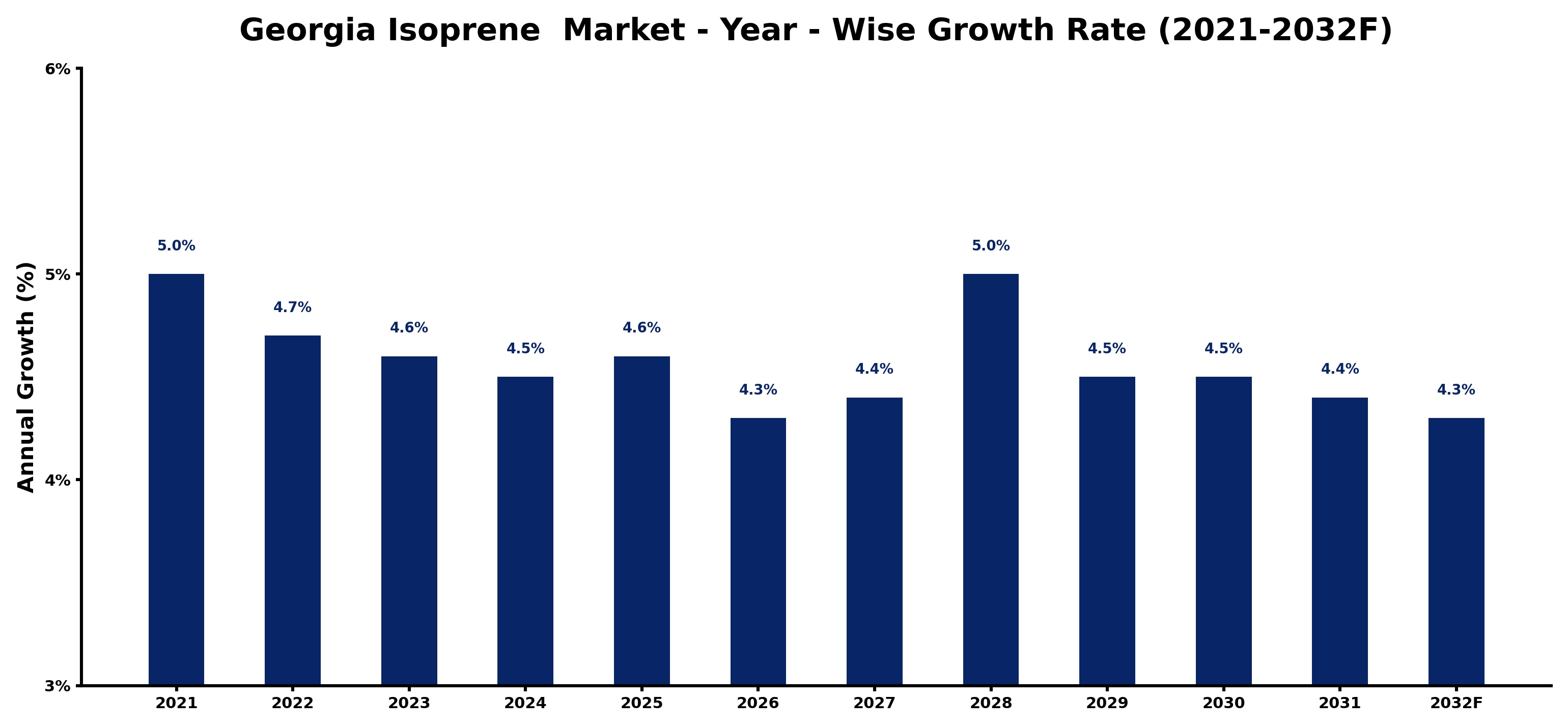Georgia Isoprene  Market Year-wise Growth Rate and Key Drivers