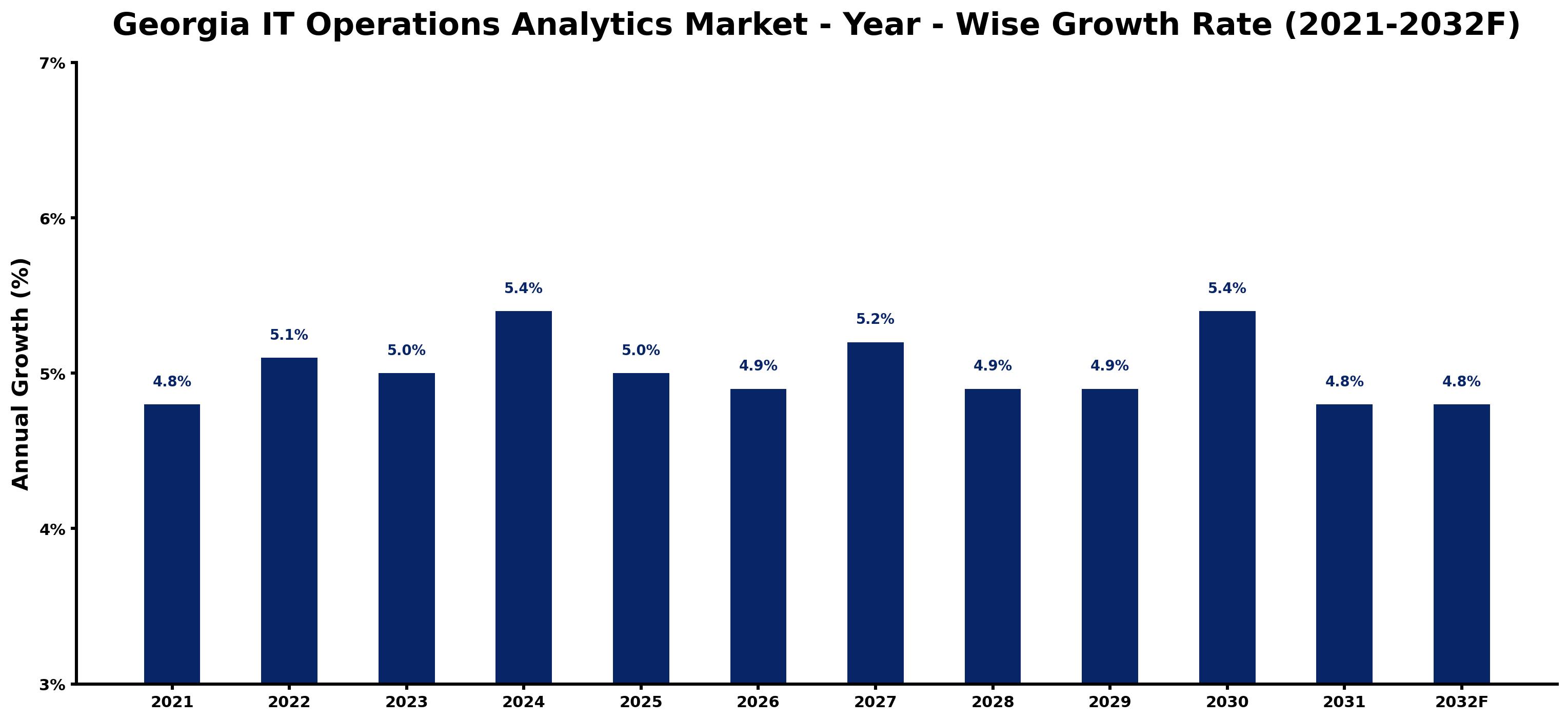Georgia IT Operations Analytics Market Year-wise Growth Rate and Key Drivers