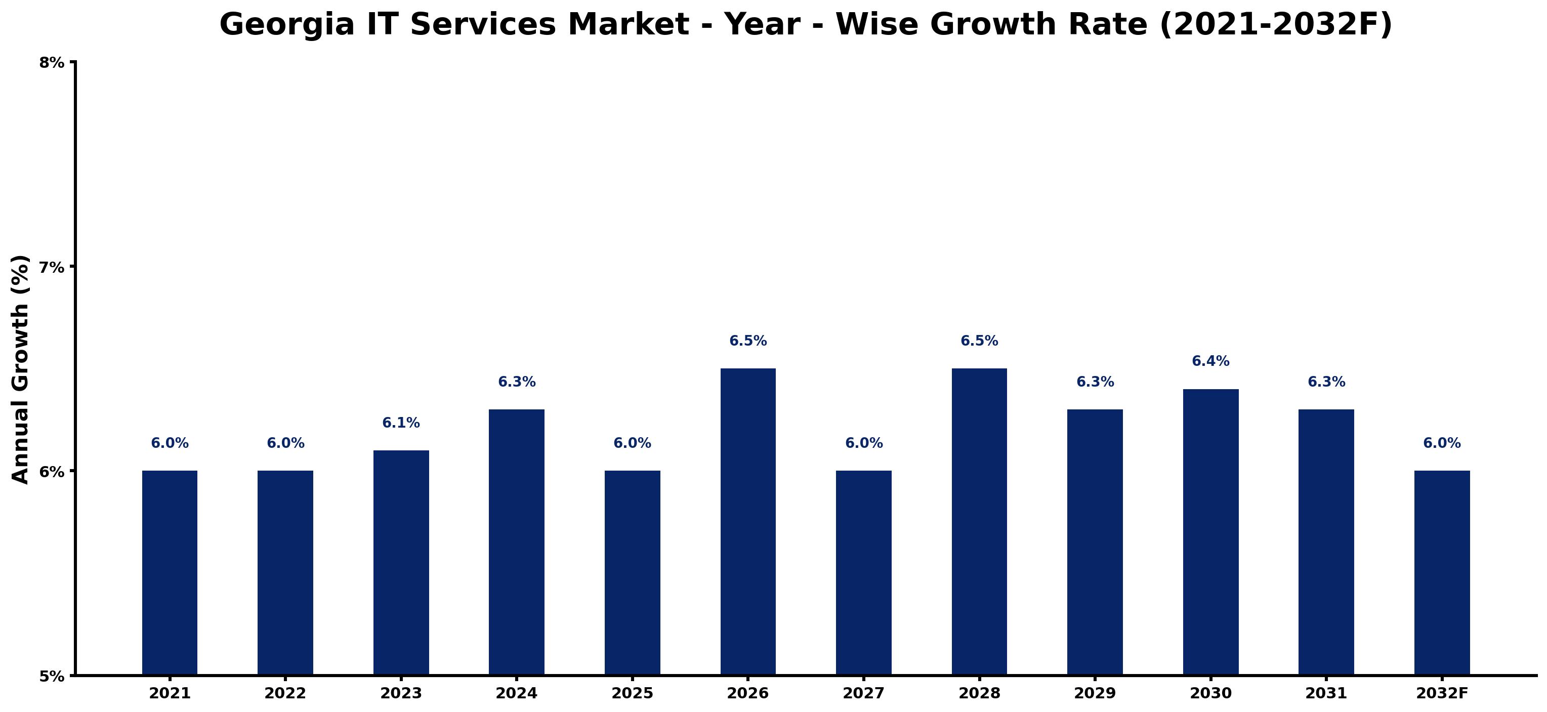 Georgia IT Services Market Year-wise Growth Rate and Key Drivers