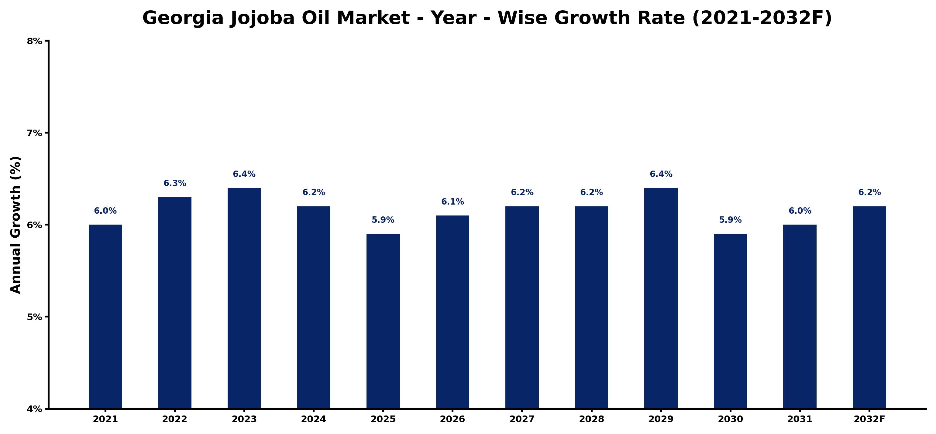 Georgia Jojoba Oil Market Year-wise Growth Rate and Key Drivers
