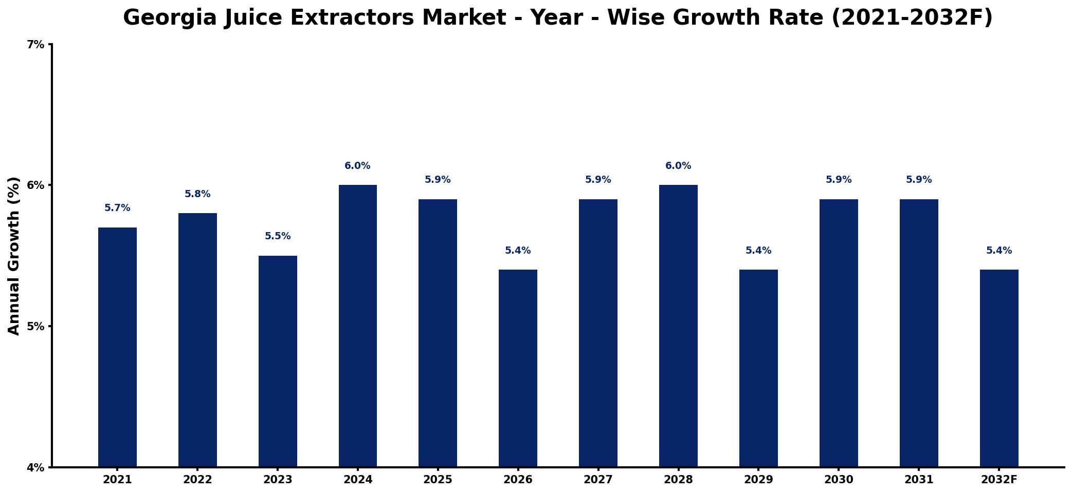 Georgia Juice Extractors Market Year-wise Growth Rate and Key Drivers