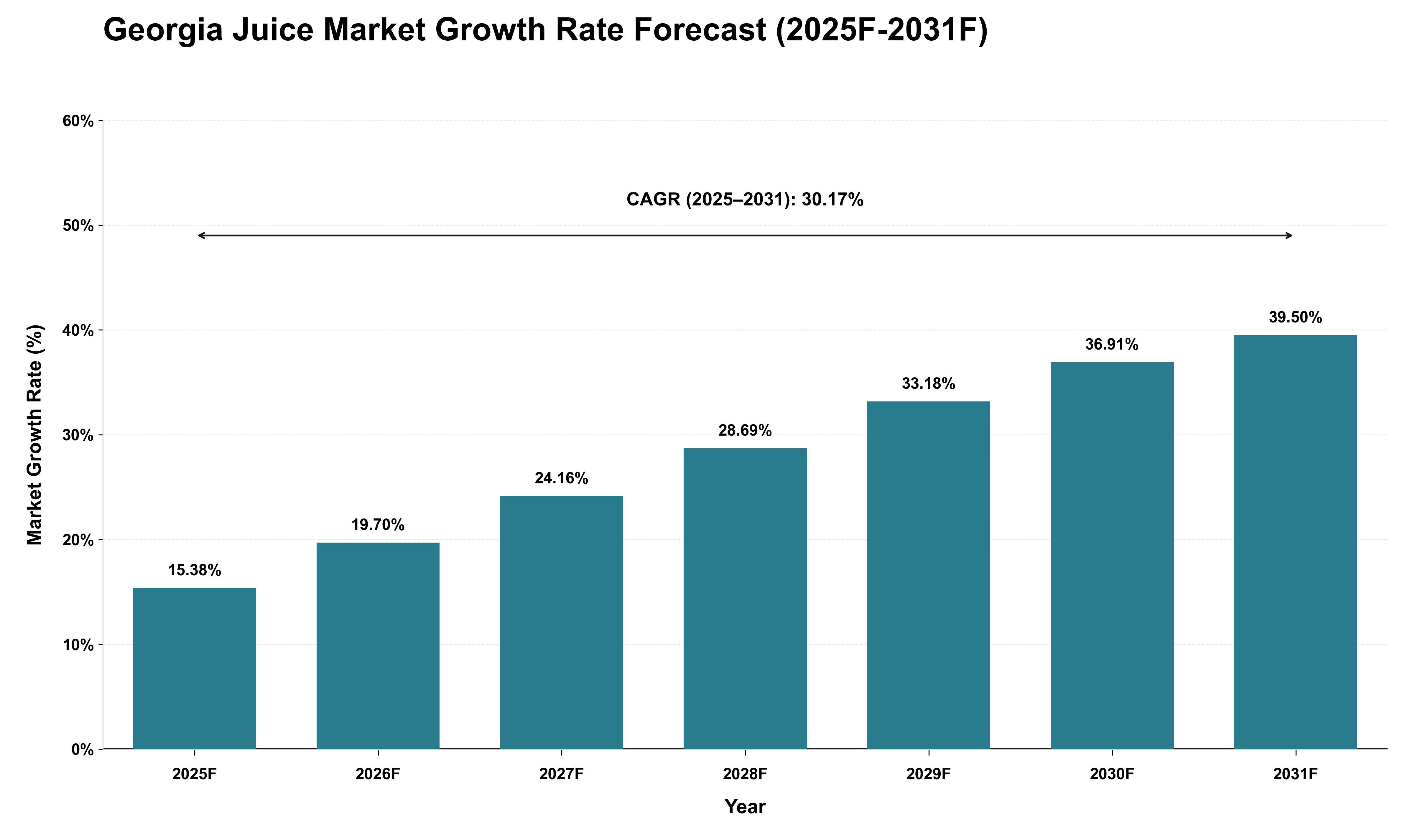 Georgia Juice Market Growth Rate Analysis (2025 - 2031)