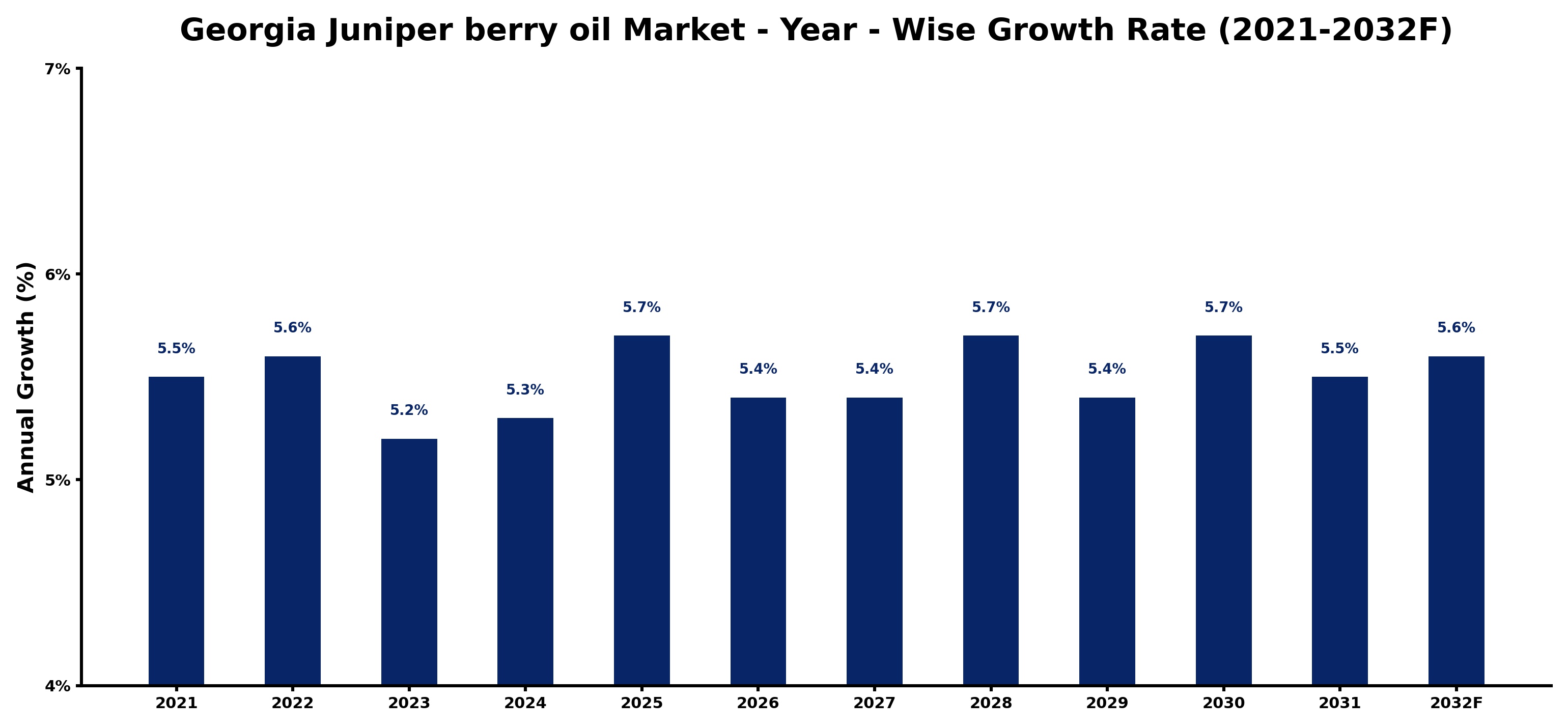 Georgia Juniper berry oil Market Year-wise Growth Rate and Key Drivers