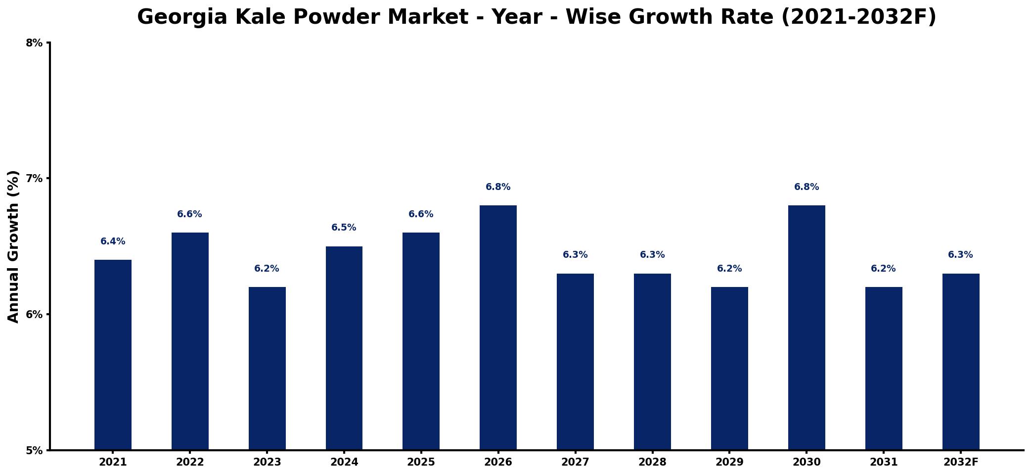 Georgia Kale Powder Market Year-wise Growth Rate and Key Drivers