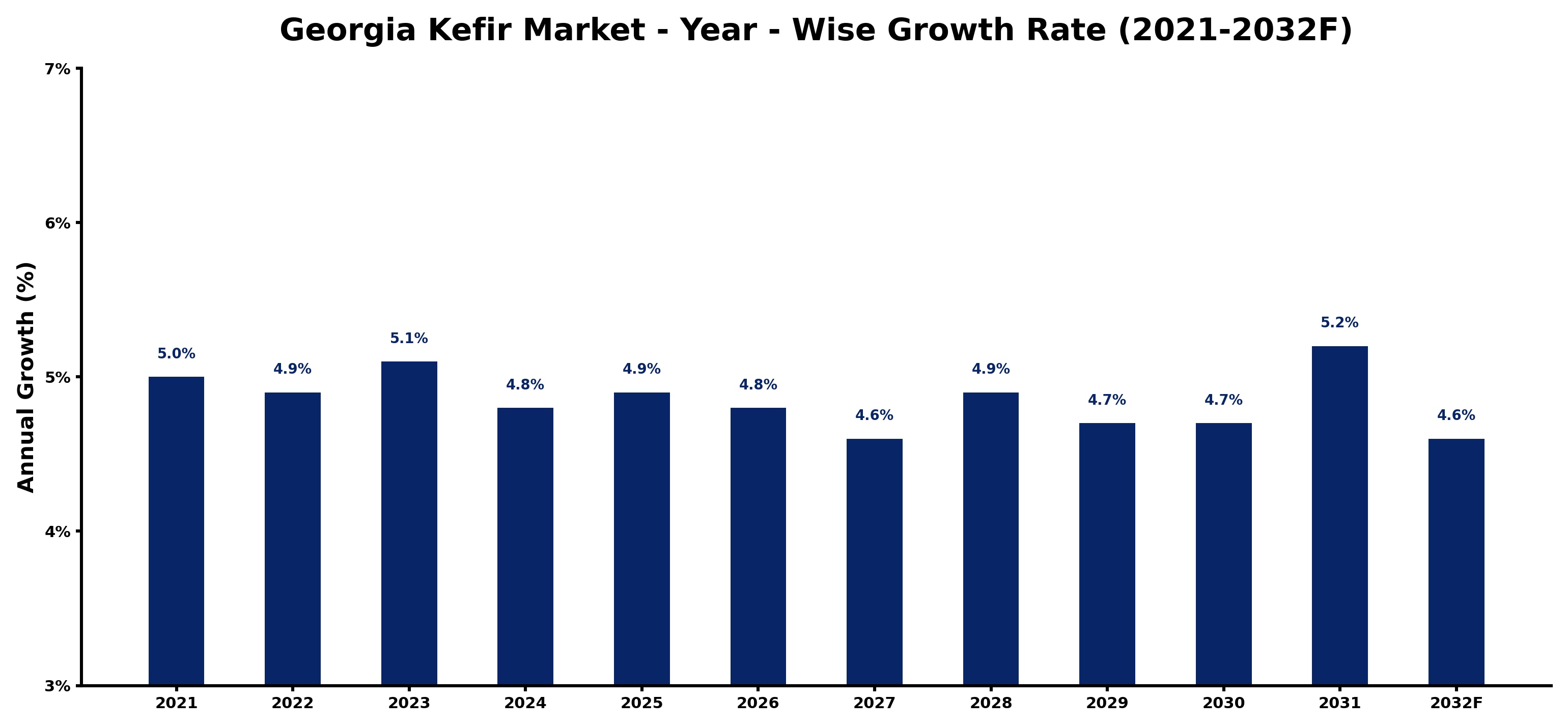 Georgia Kefir Market Year-wise Growth Rate and Key Drivers