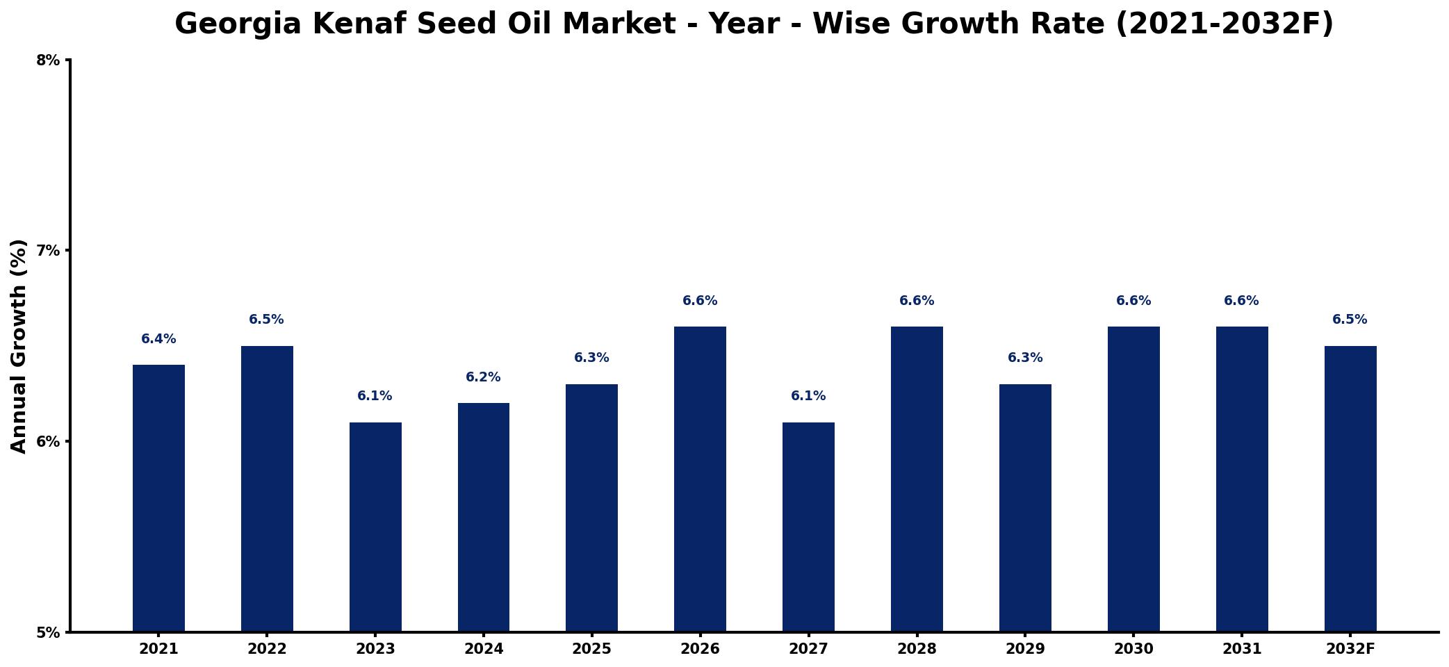 Georgia Kenaf Seed Oil Market Year-wise Growth Rate and Key Drivers