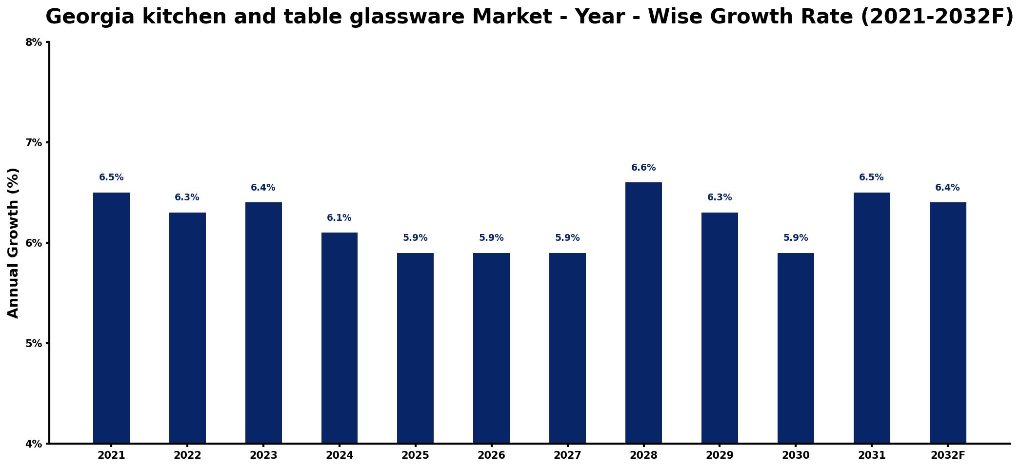 Georgia kitchen and table glassware Market Year-wise Growth Rate and Key Drivers
