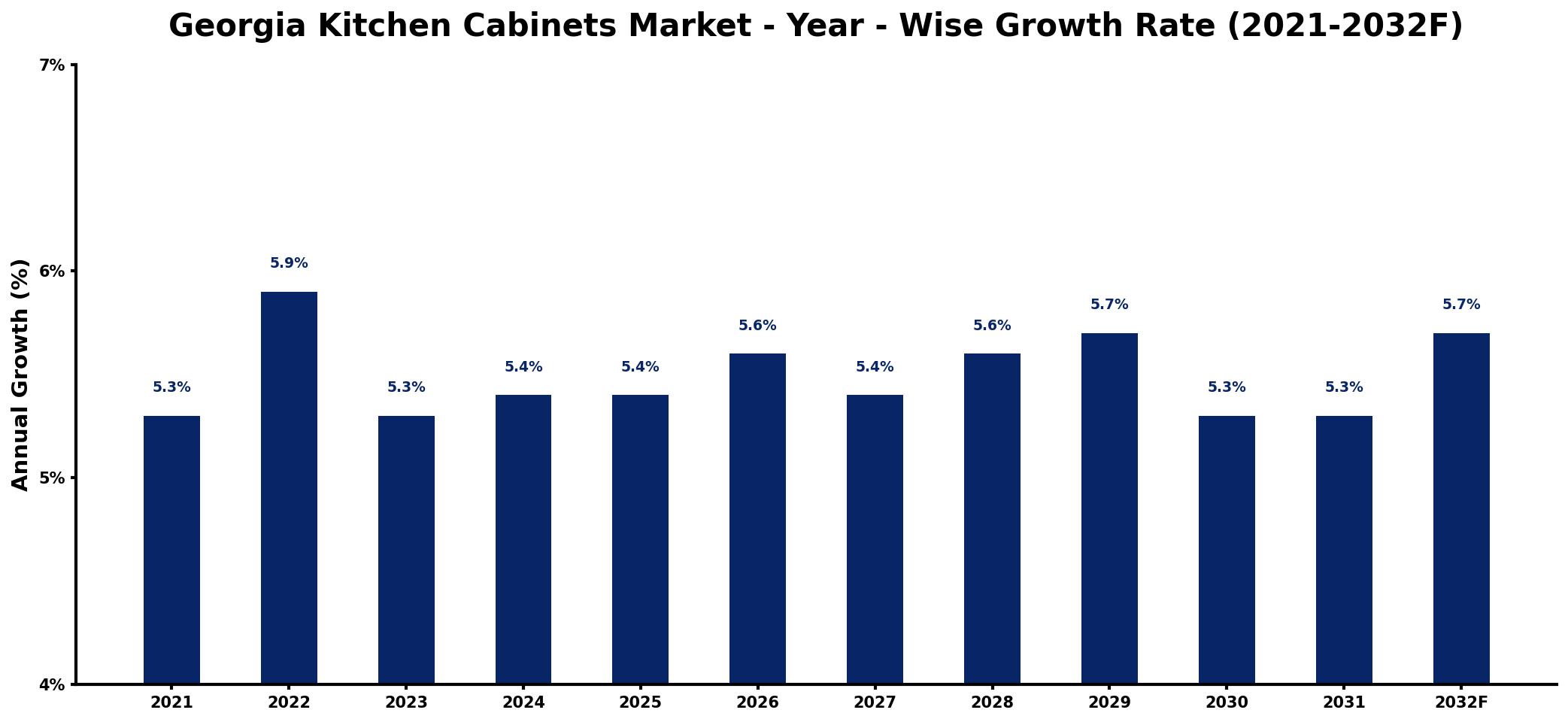 Georgia Kitchen Cabinets Market Year-wise Growth Rate and Key Drivers