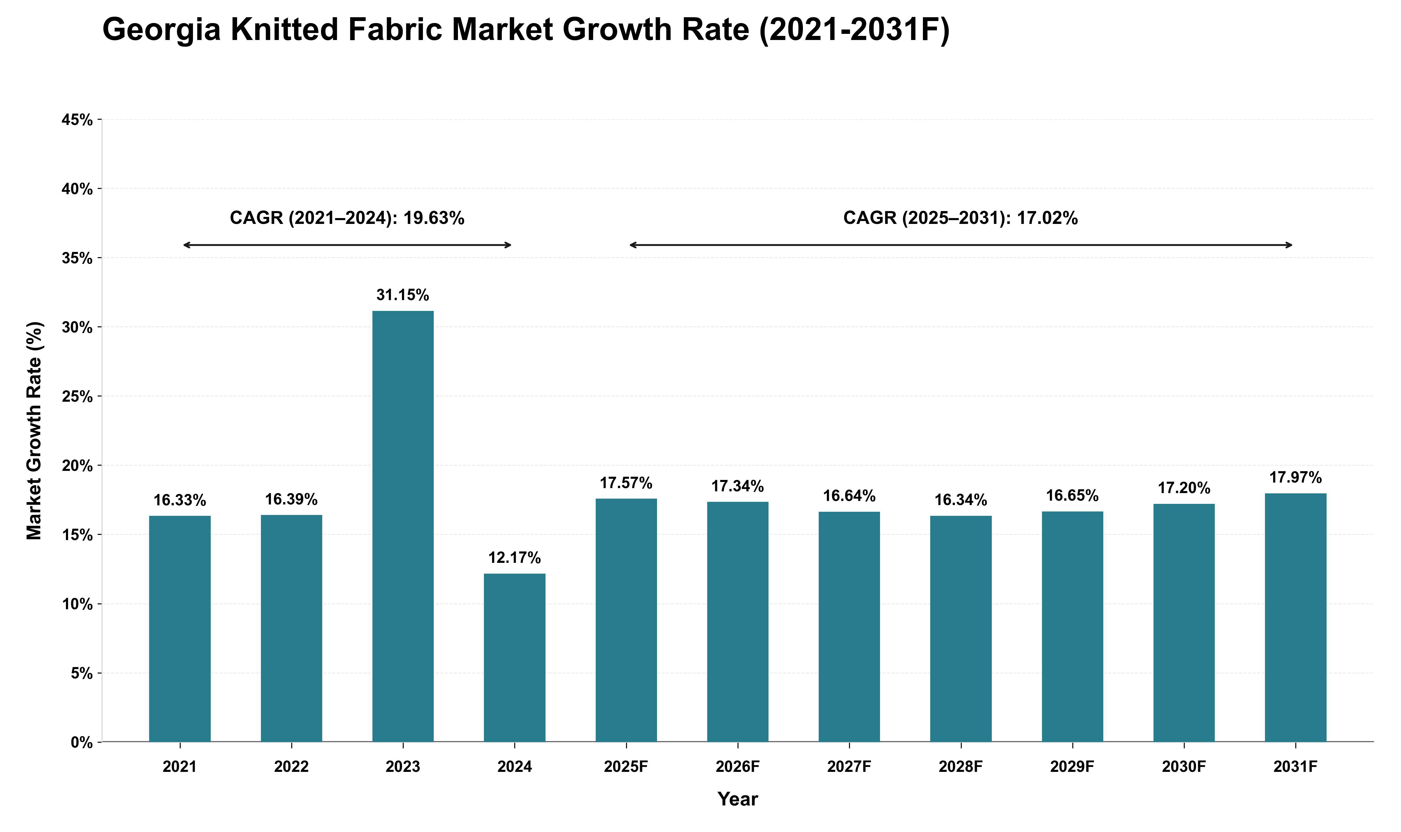 Georgia Knitted Fabric Market Growth Rate Analysis (2021 - 2031)