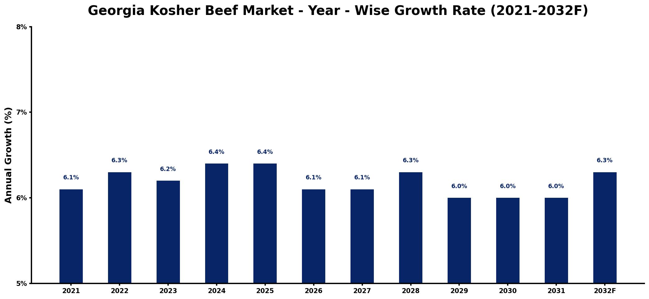 Georgia Kosher Beef Market Year-wise Growth Rate and Key Drivers