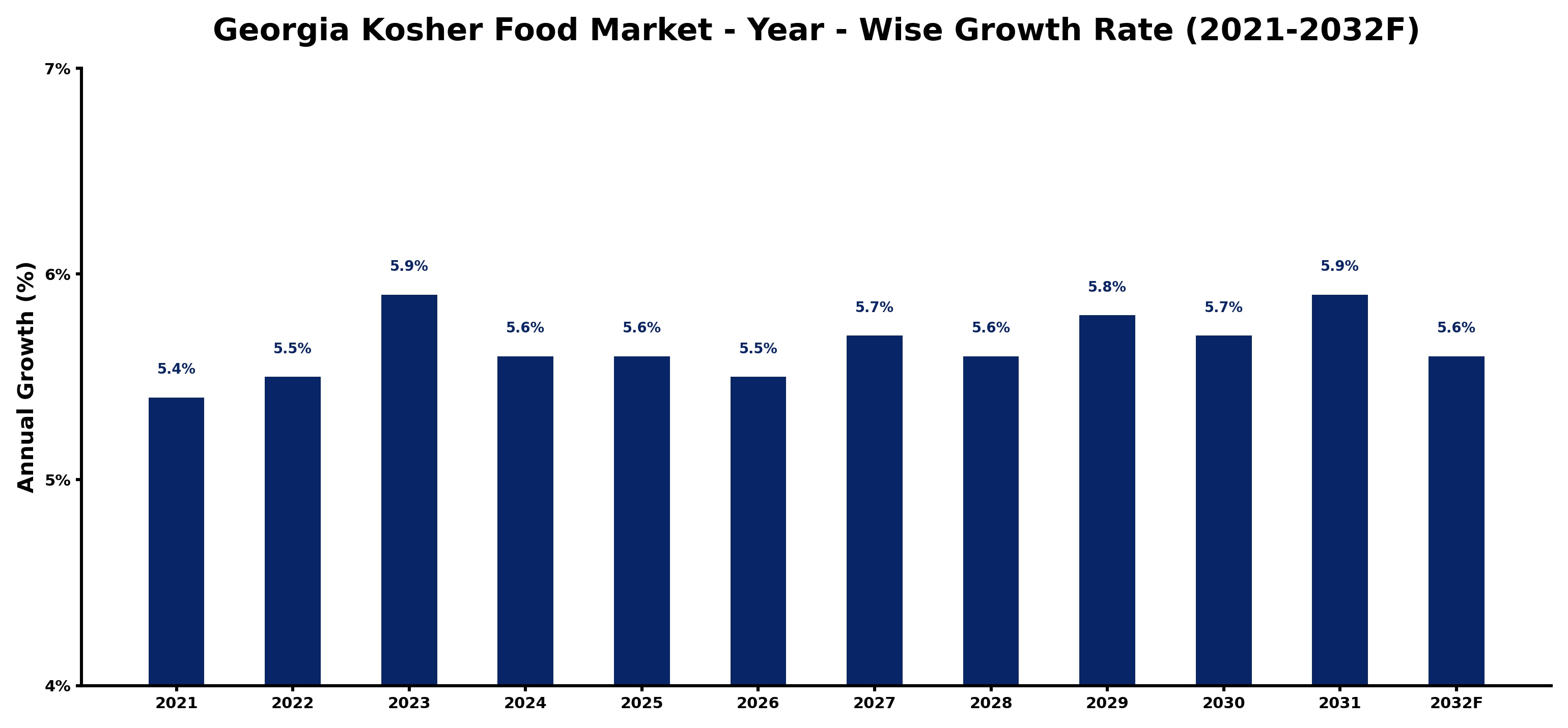 Georgia Kosher Food Market Year-wise Growth Rate and Key Drivers
