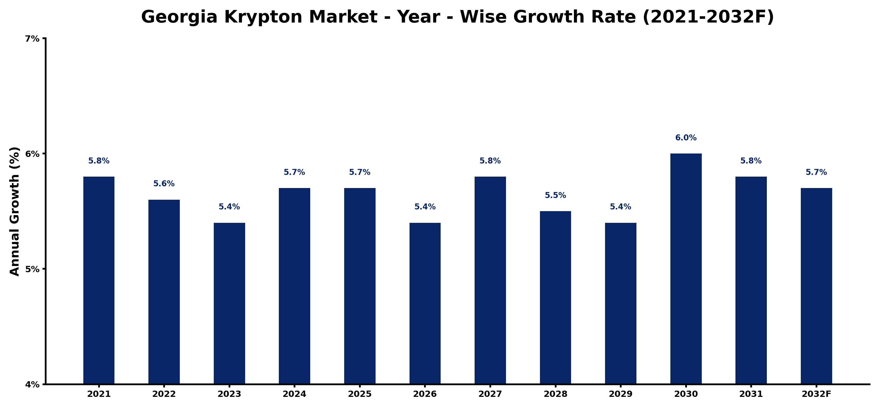 Georgia Krypton Market Year-wise Growth Rate and Key Drivers