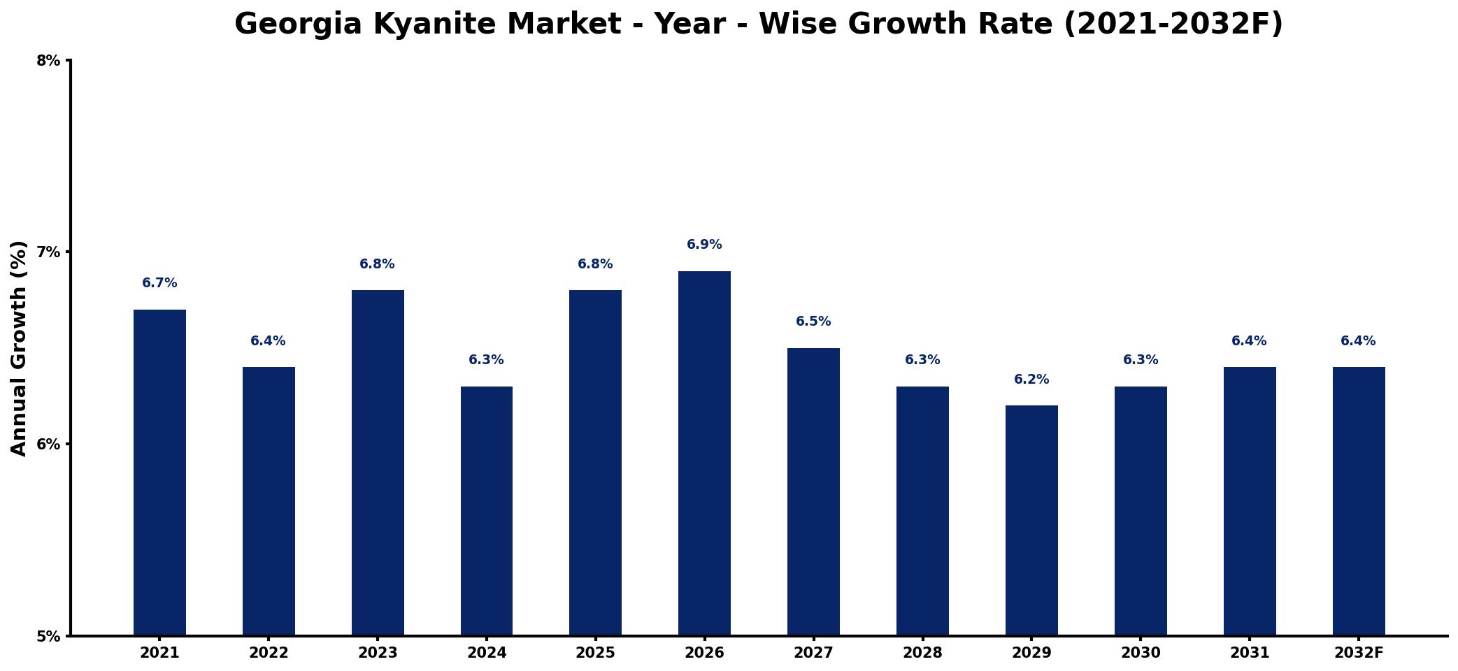 Georgia Kyanite Market Year-wise Growth Rate and Key Drivers