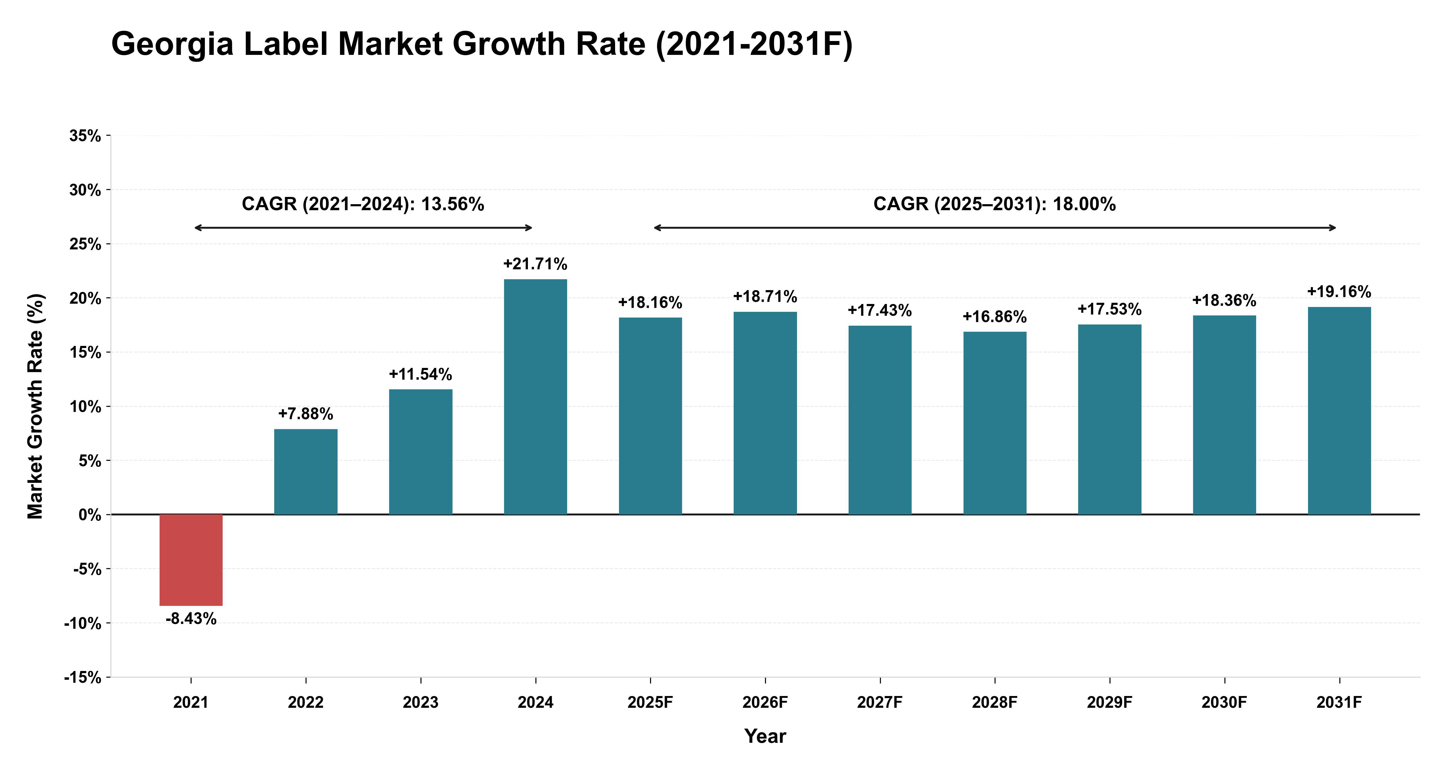 Georgia Label Market Year-wise Growth Rate (2021-2031F)
