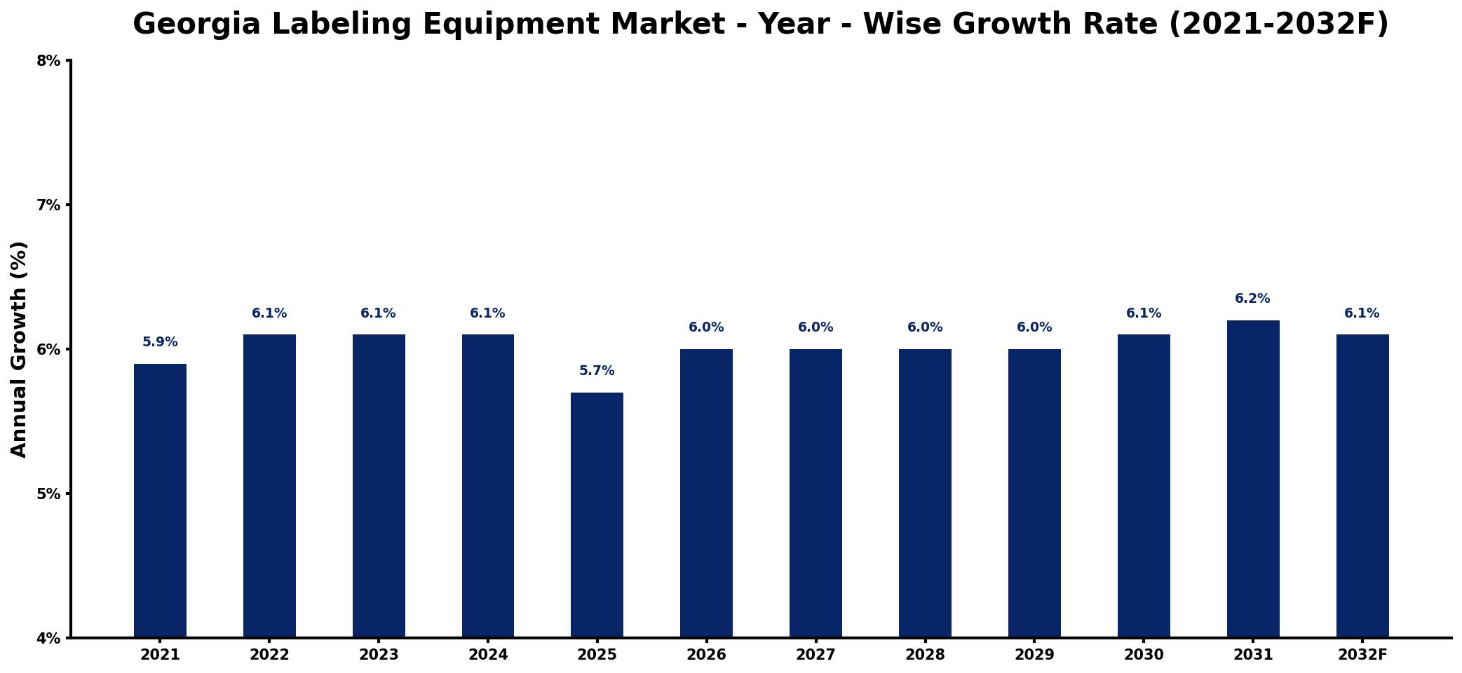 Georgia Labeling Equipment Market Year-wise Growth Rate and Key Drivers