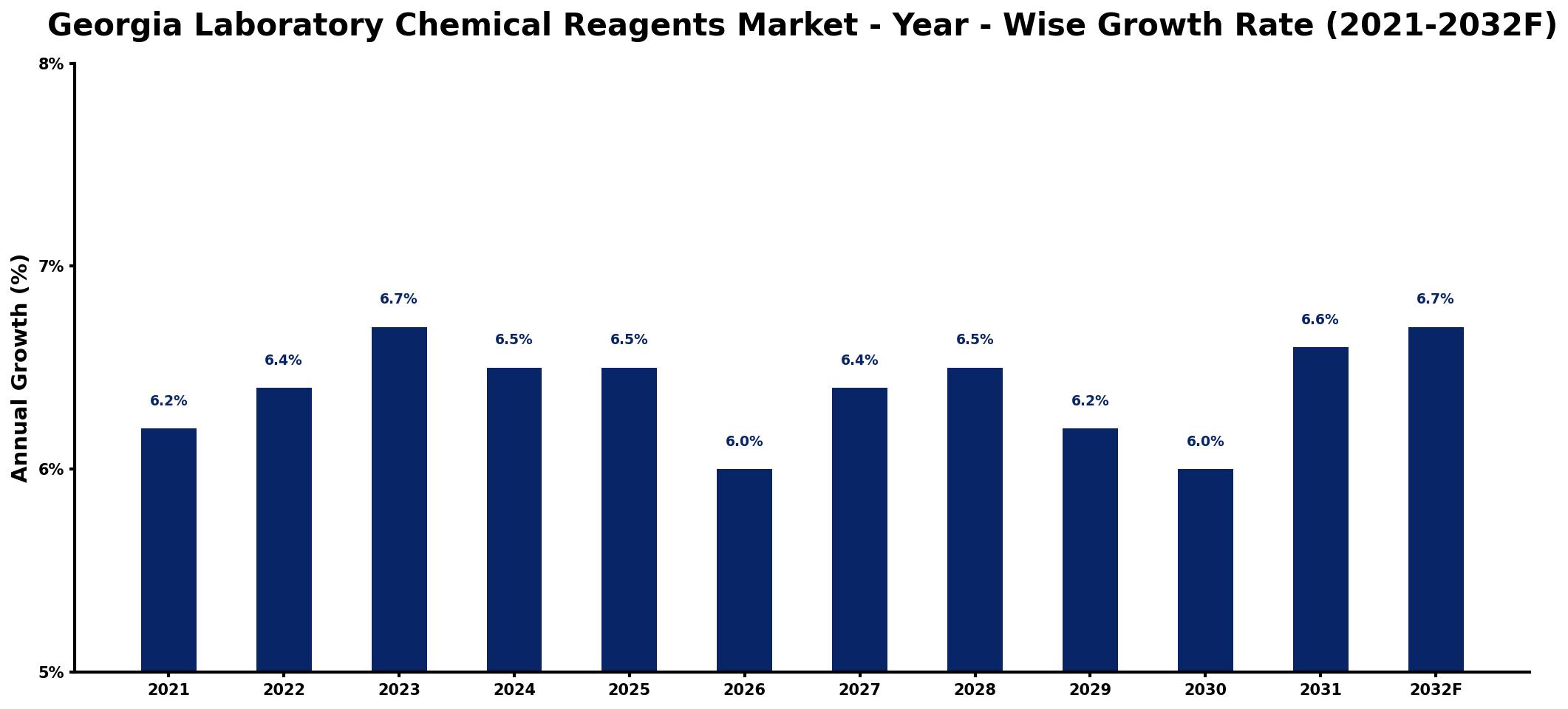 Georgia Laboratory Chemical Reagents Market Year-wise Growth Rate and Key Drivers