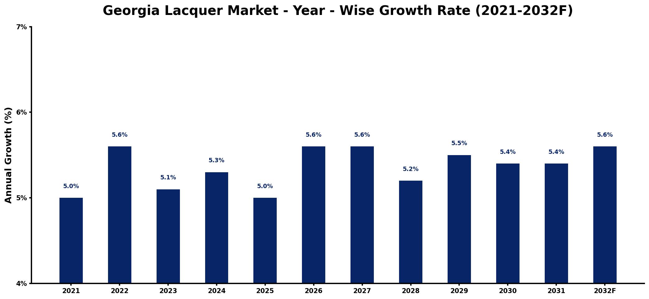 Georgia Lacquer Market Year-wise Growth Rate and Key Drivers