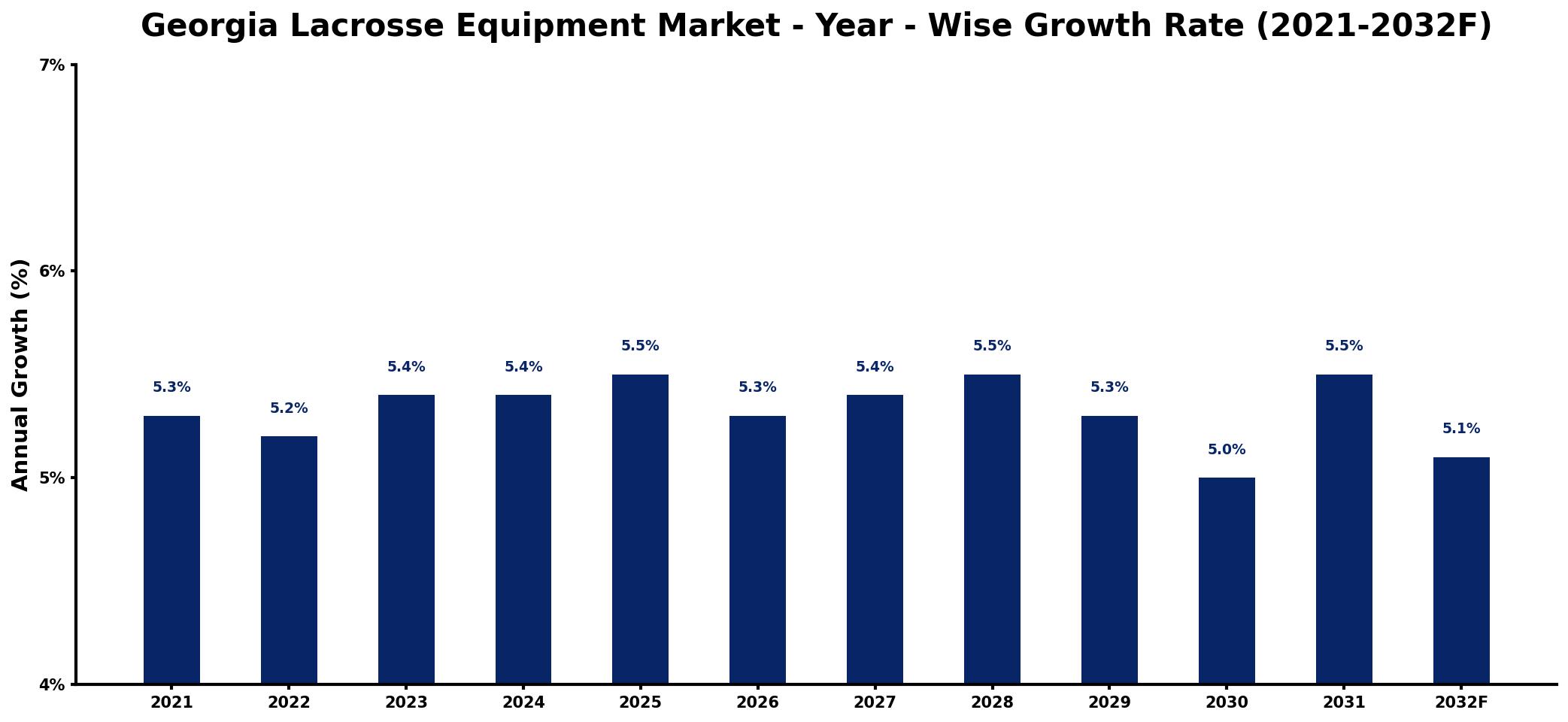 Georgia Lacrosse Equipment Market Year-wise Growth Rate and Key Drivers