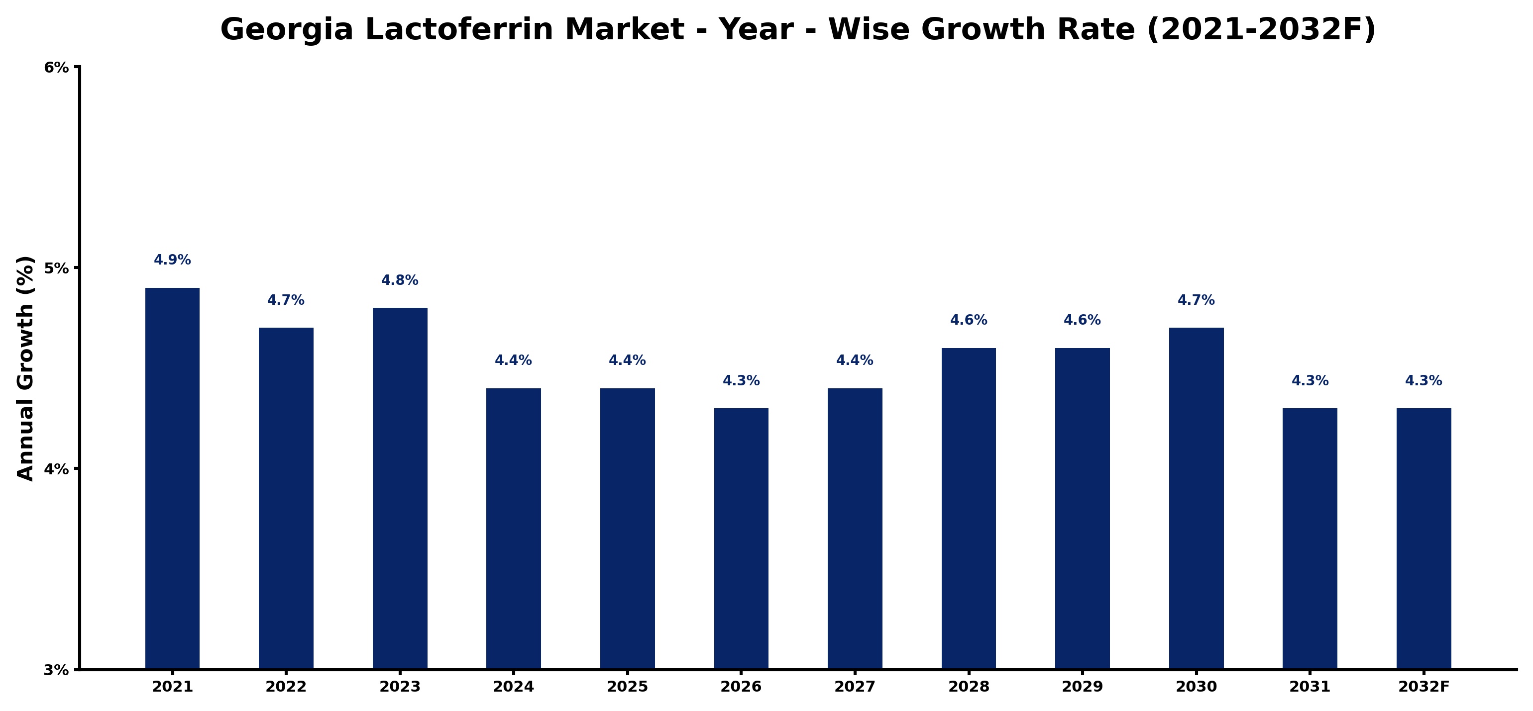 Georgia Lactoferrin Market Year-wise Growth Rate and Key Drivers