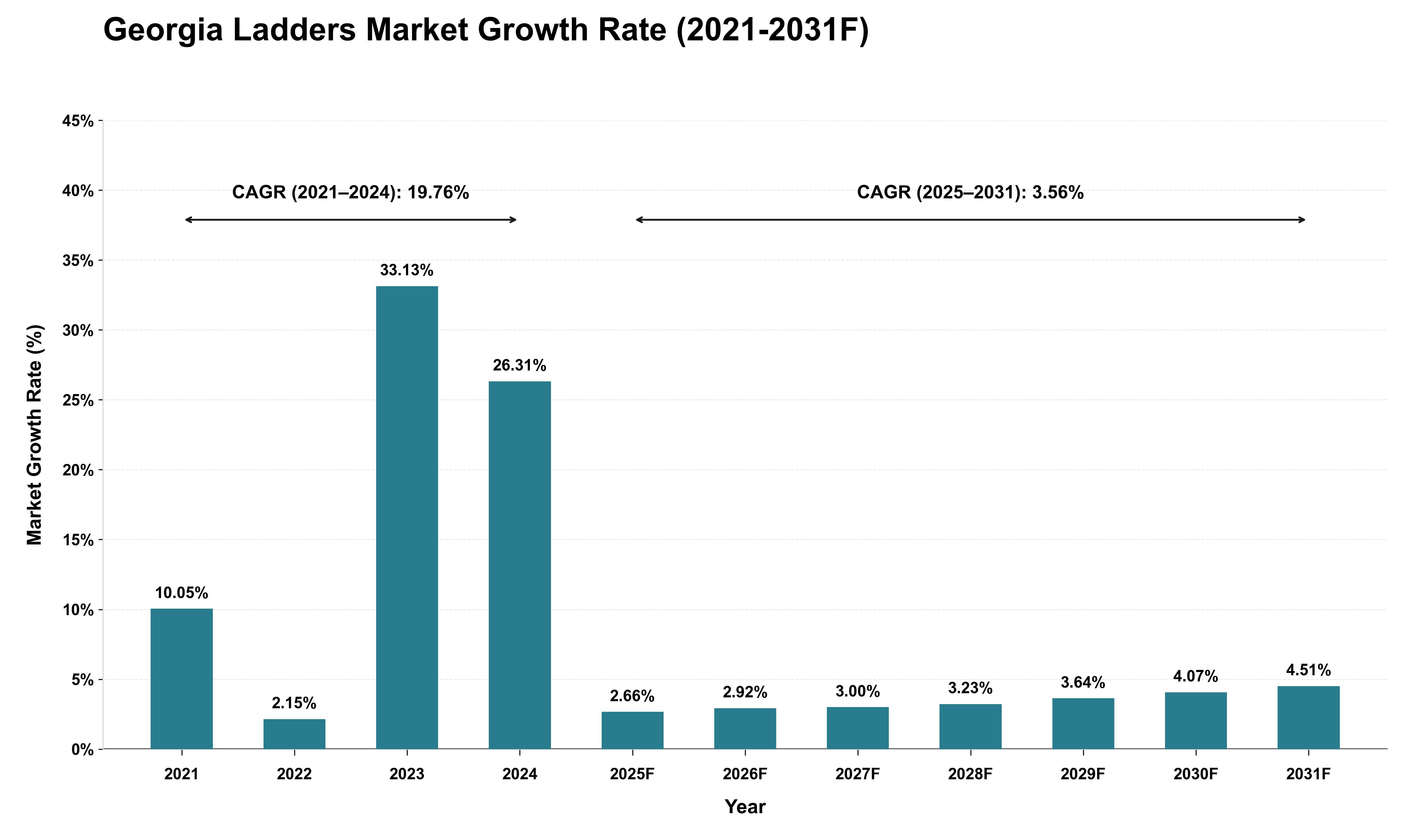 Georgia Ladders Market Growth Rate Analysis (2021 - 2031)