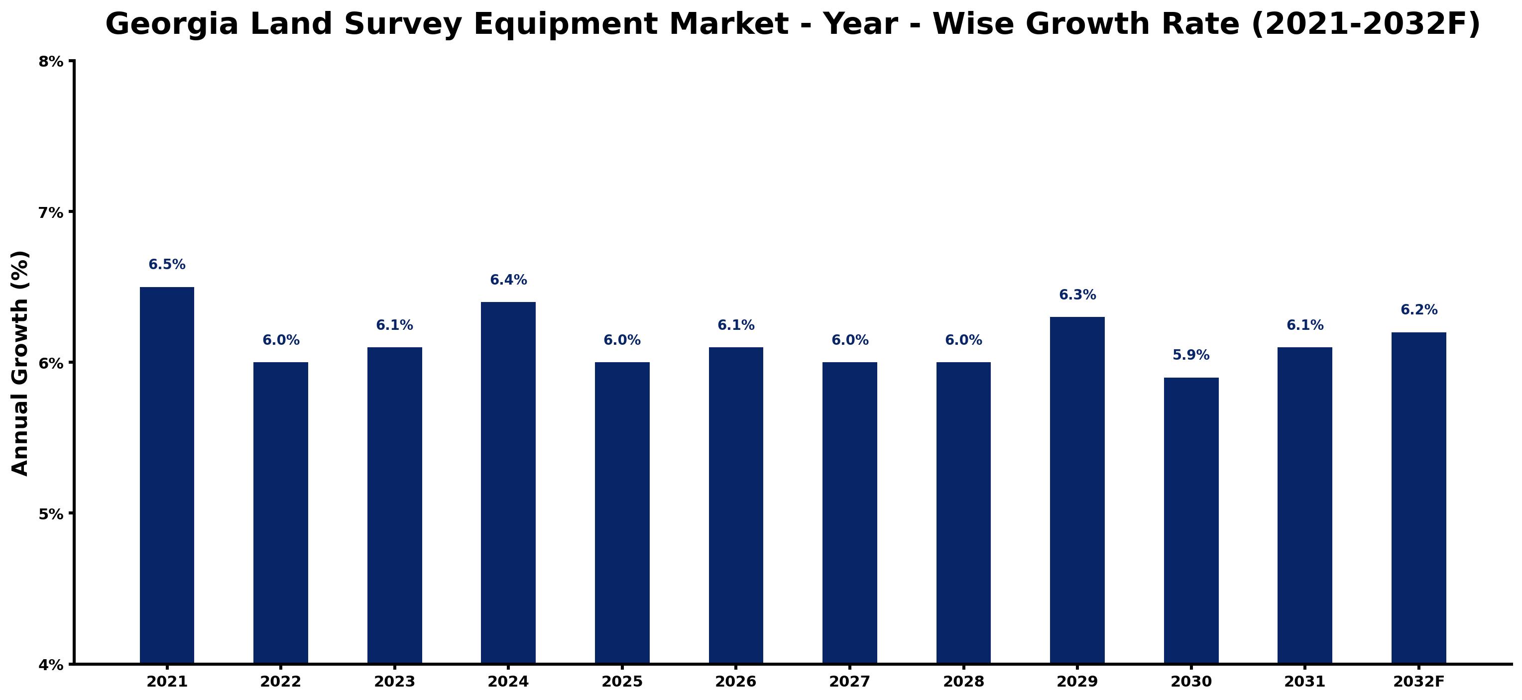 Georgia Land Survey Equipment Market Year-wise Growth Rate and Key Drivers