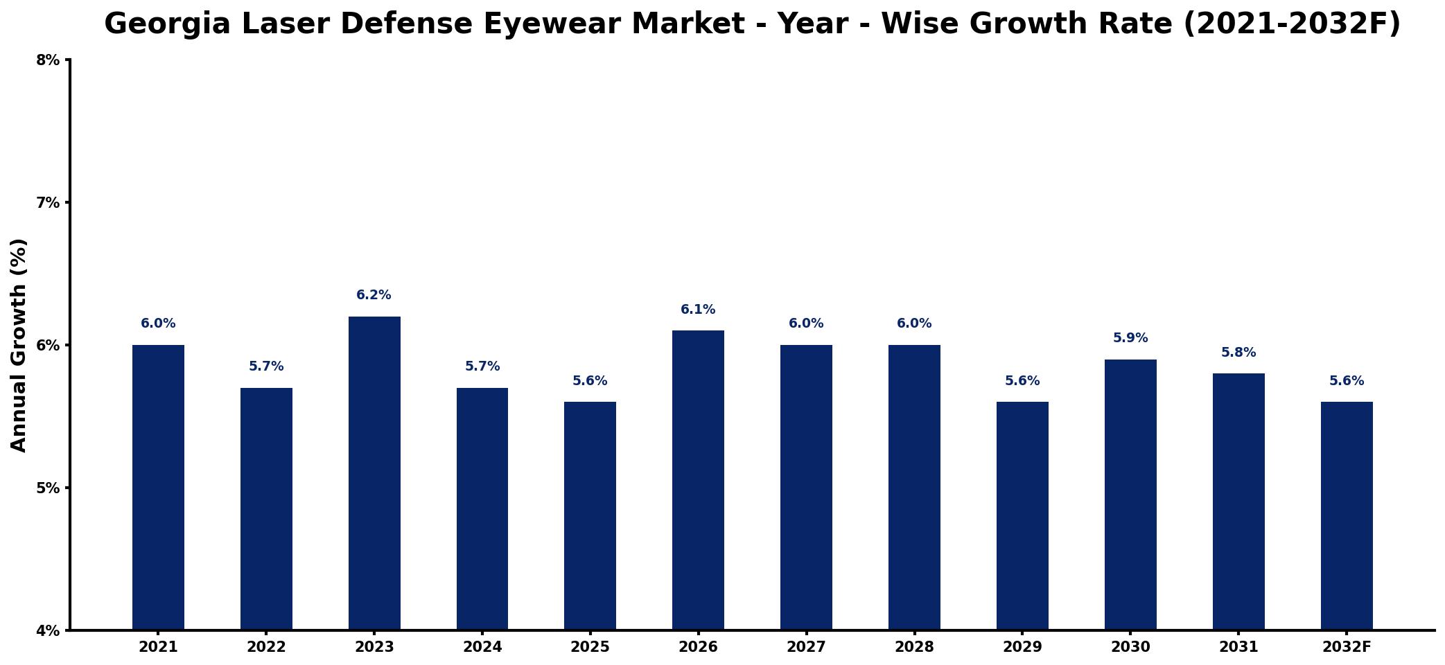 Georgia Laser Defense Eyewear Market Year-wise Growth Rate and Key Drivers