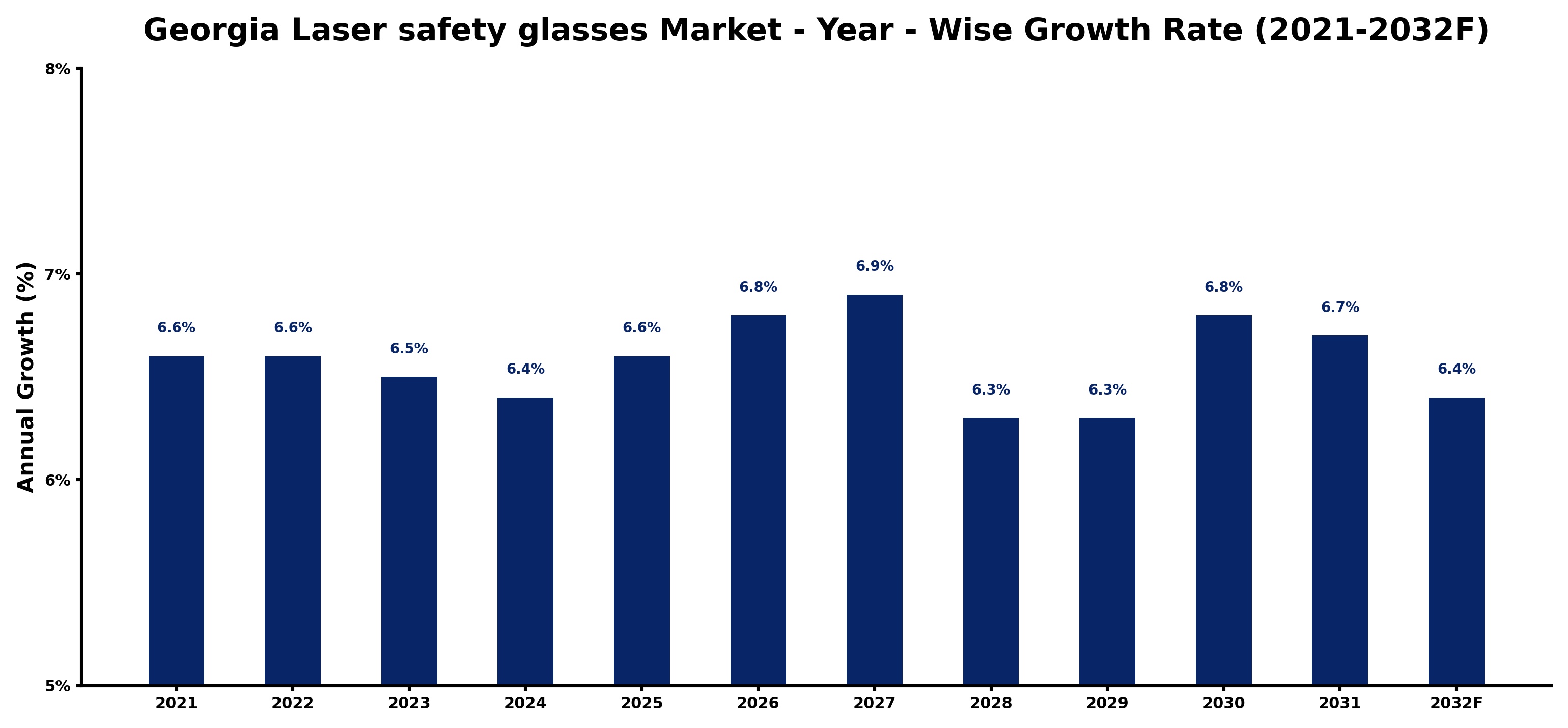 Georgia Laser safety glasses Market Year-wise Growth Rate and Key Drivers