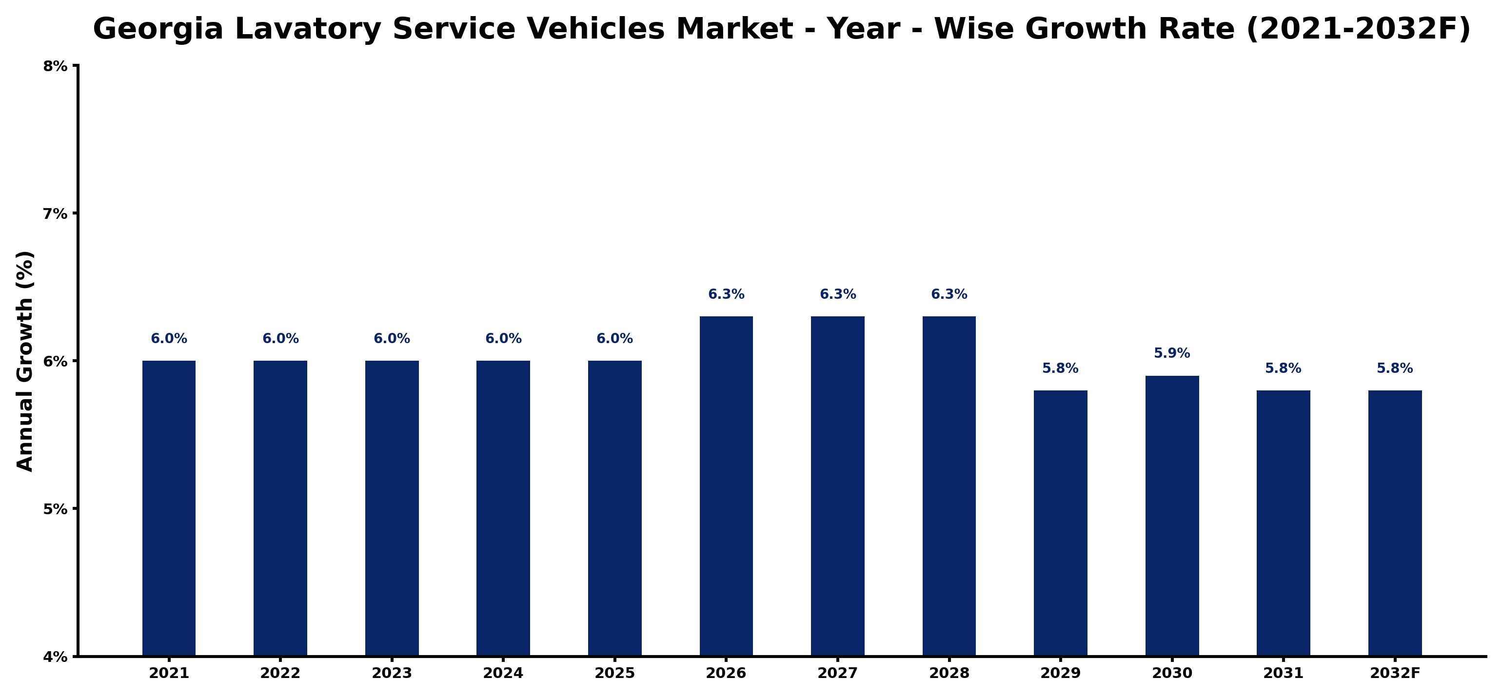 Georgia Lavatory Service Vehicles Market Year-wise Growth Rate and Key Drivers