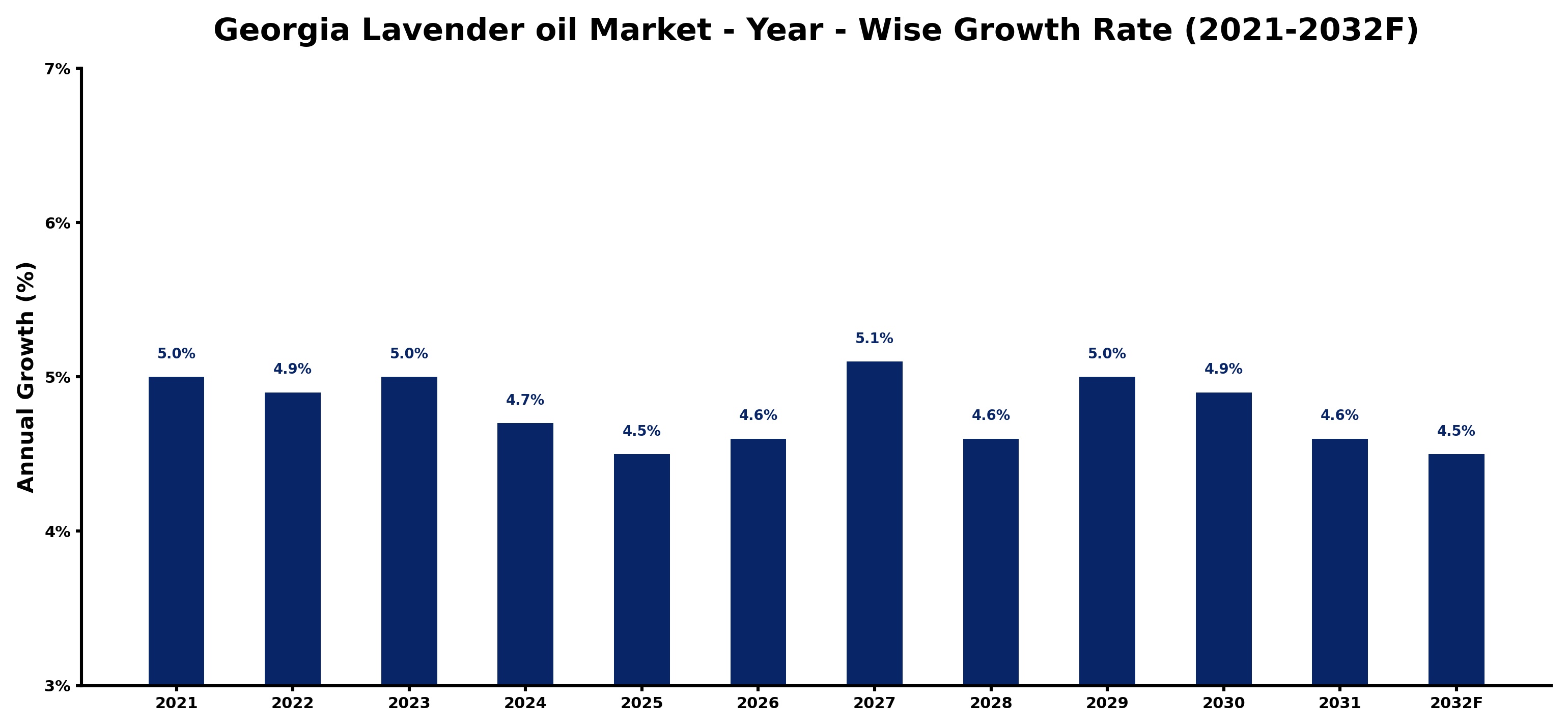 Georgia Lavender oil Market Year-wise Growth Rate and Key Drivers