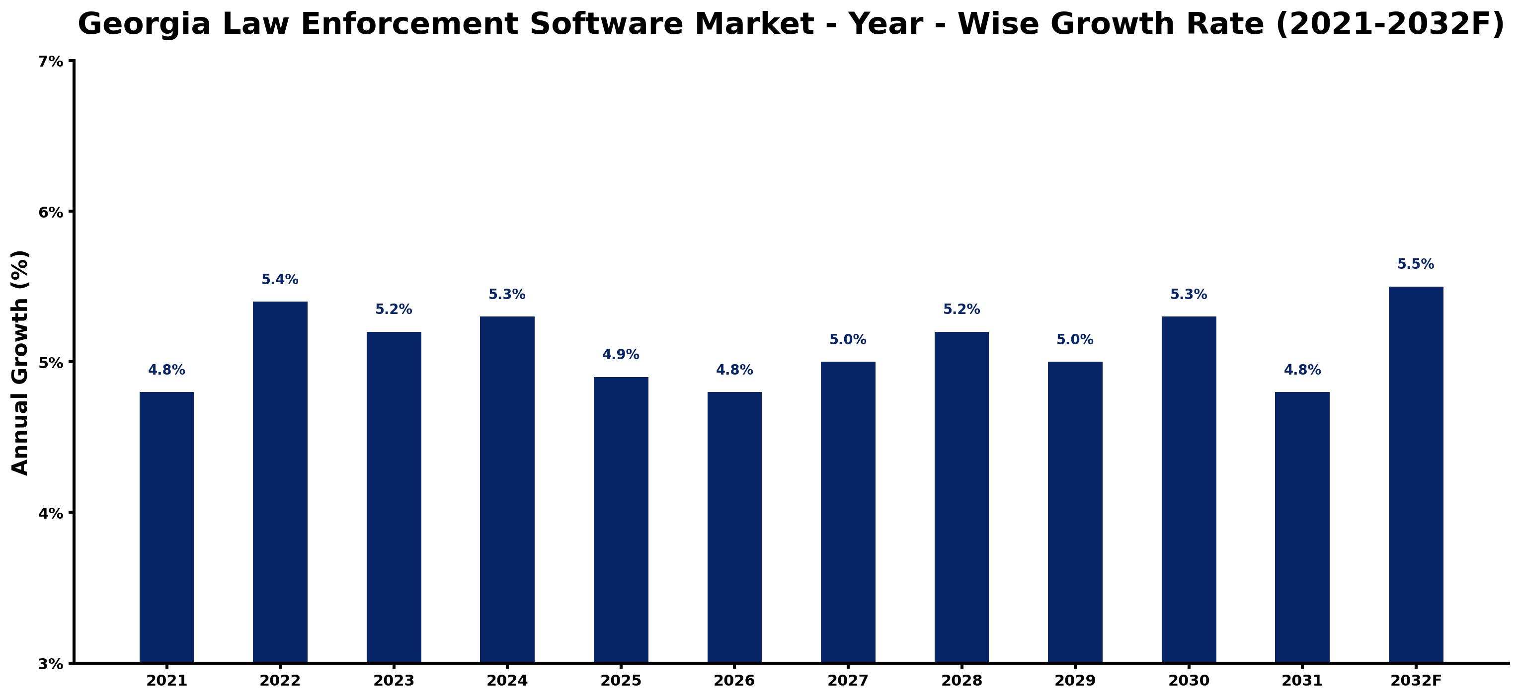 Georgia Law Enforcement Software Market Year-wise Growth Rate and Key Drivers
