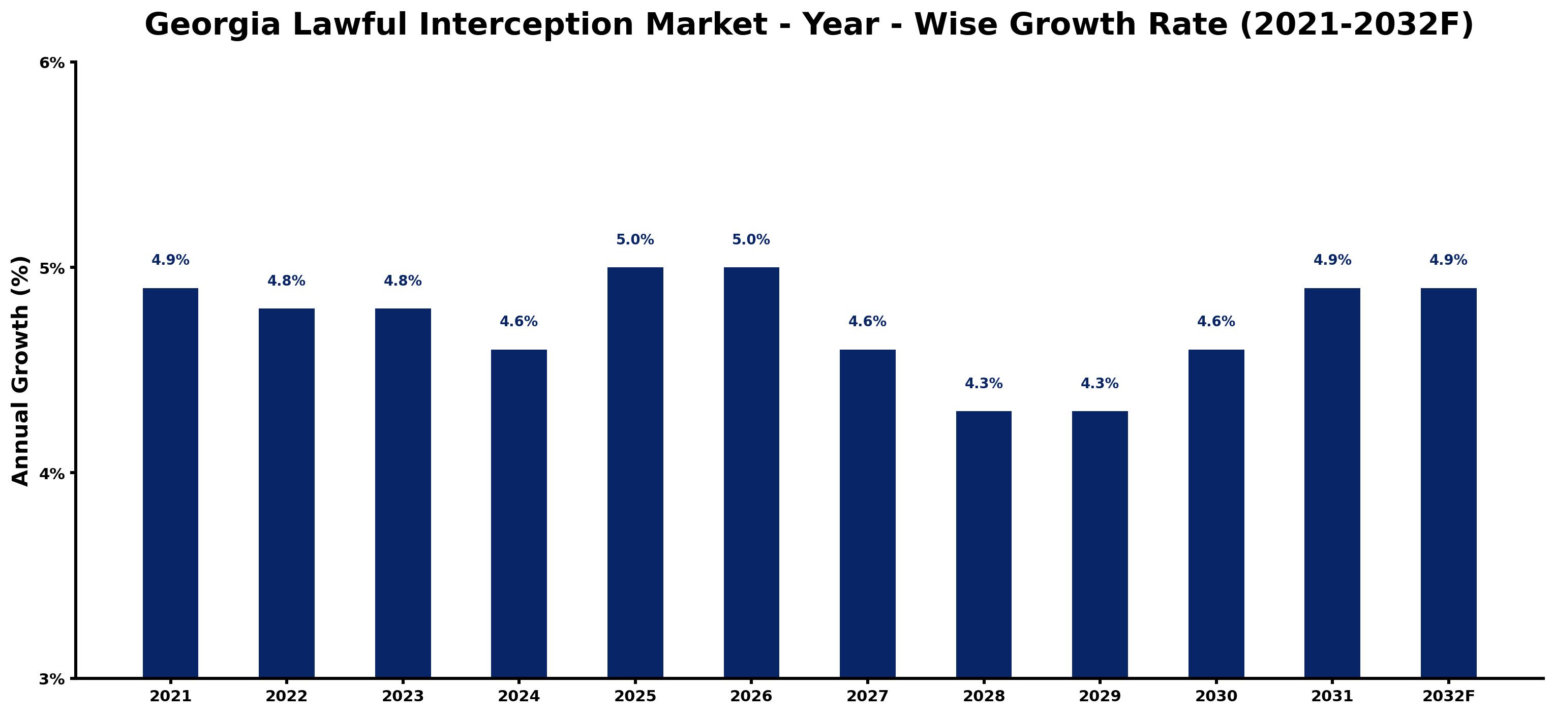 Georgia Lawful Interception Market Year-wise Growth Rate and Key Drivers