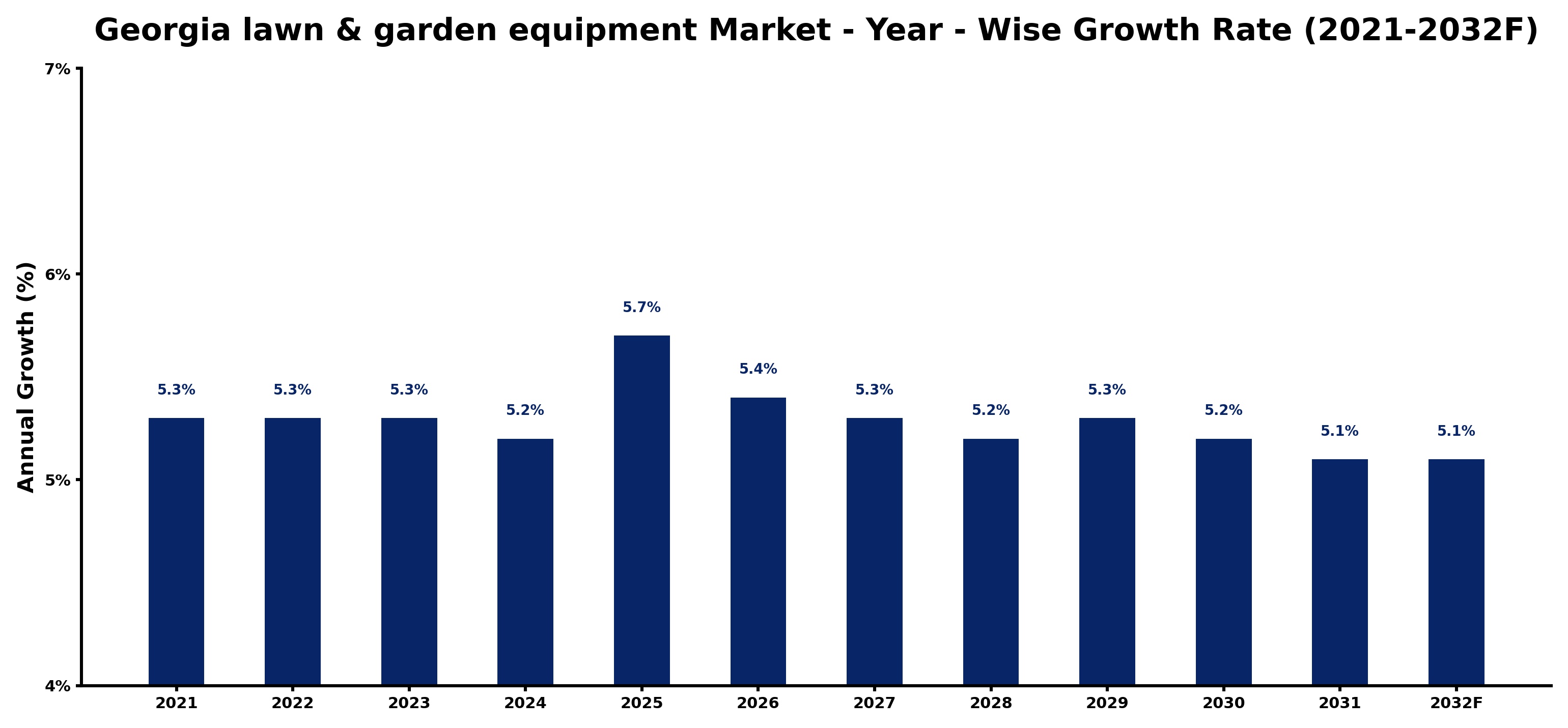 Georgia lawn & garden equipment Market Year-wise Growth Rate and Key Drivers