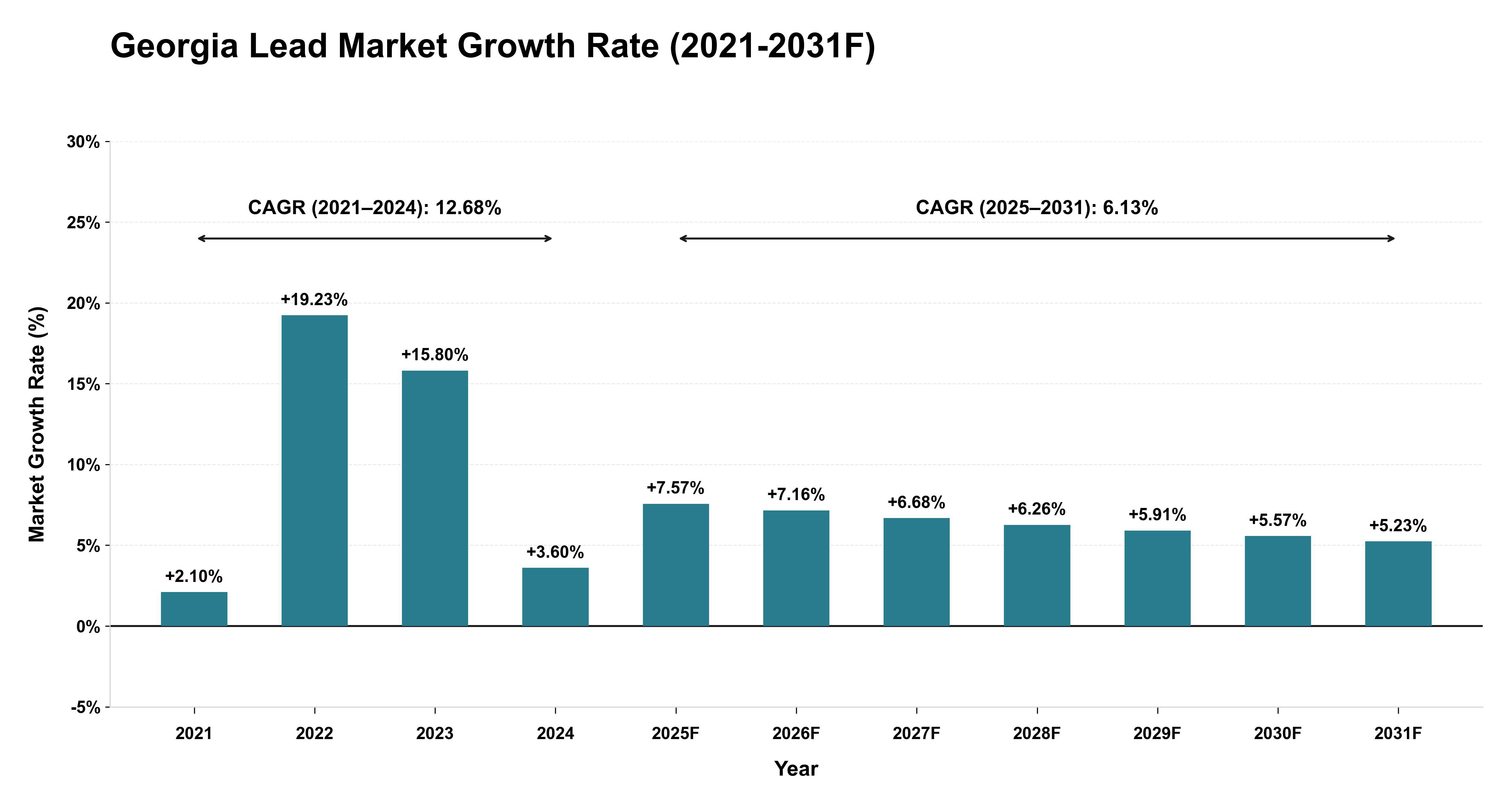Georgia Lead Market Year-wise Growth Rate (2021-2031F)