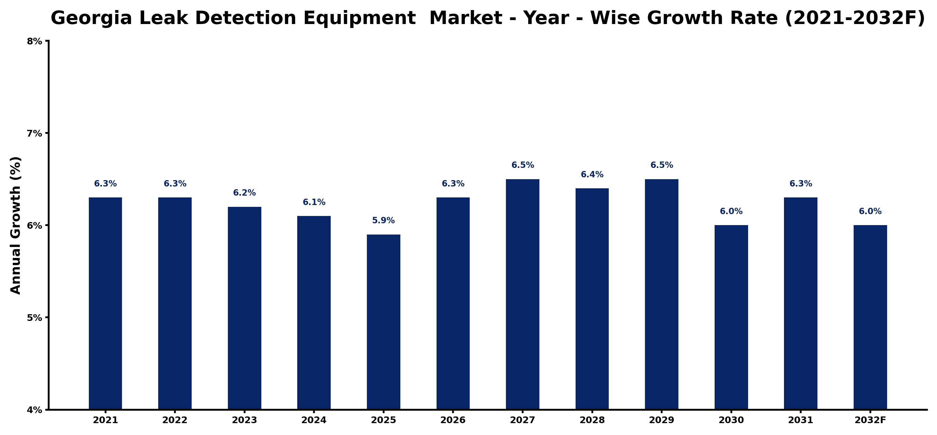 Georgia Leak Detection Equipment  Market Year-wise Growth Rate and Key Drivers