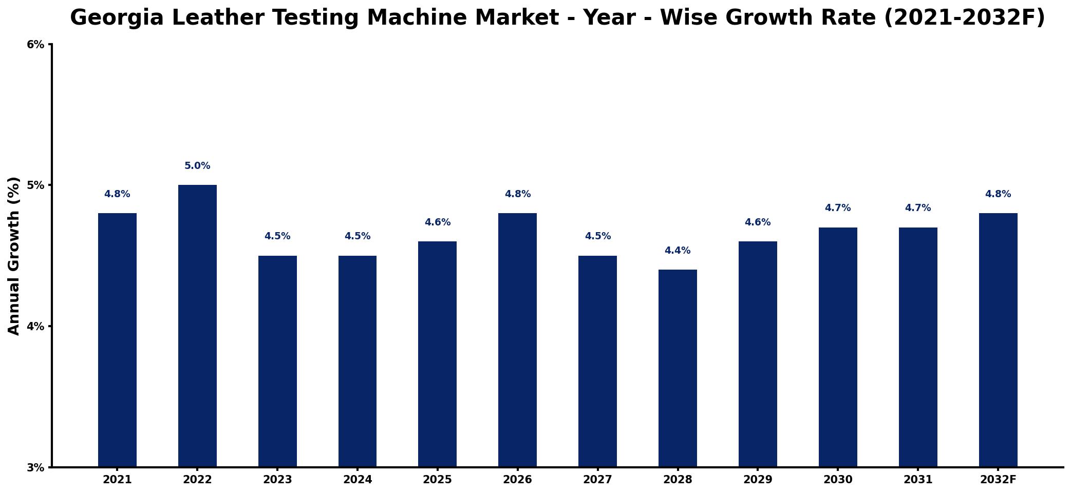 Georgia Leather Testing Machine Market Year-wise Growth Rate and Key Drivers
