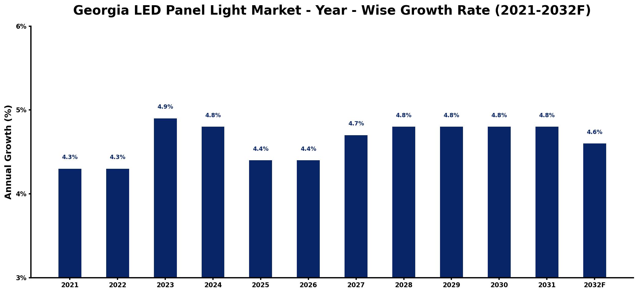 Georgia LED Panel Light Market Year-wise Growth Rate and Key Drivers