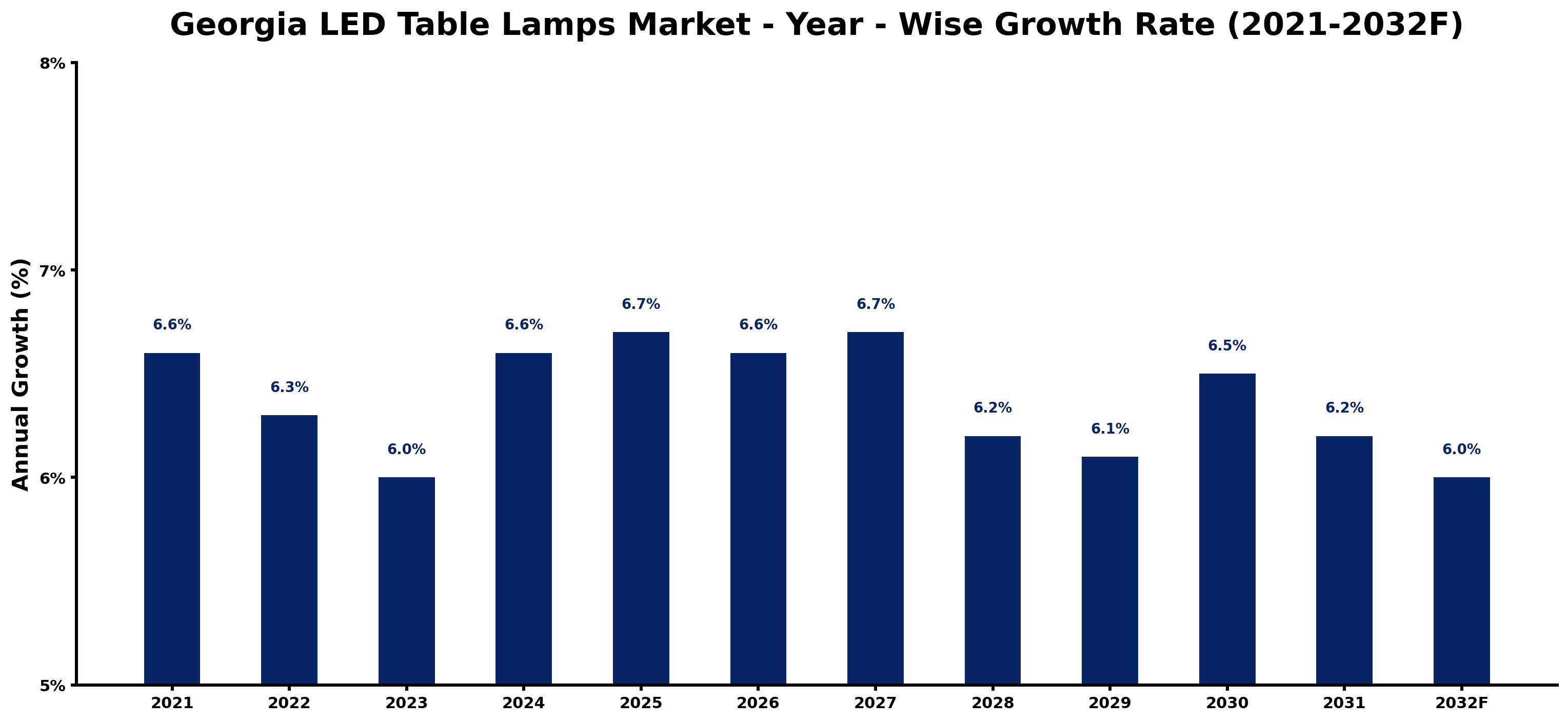 Georgia LED Table Lamps Market Year-wise Growth Rate and Key Drivers
