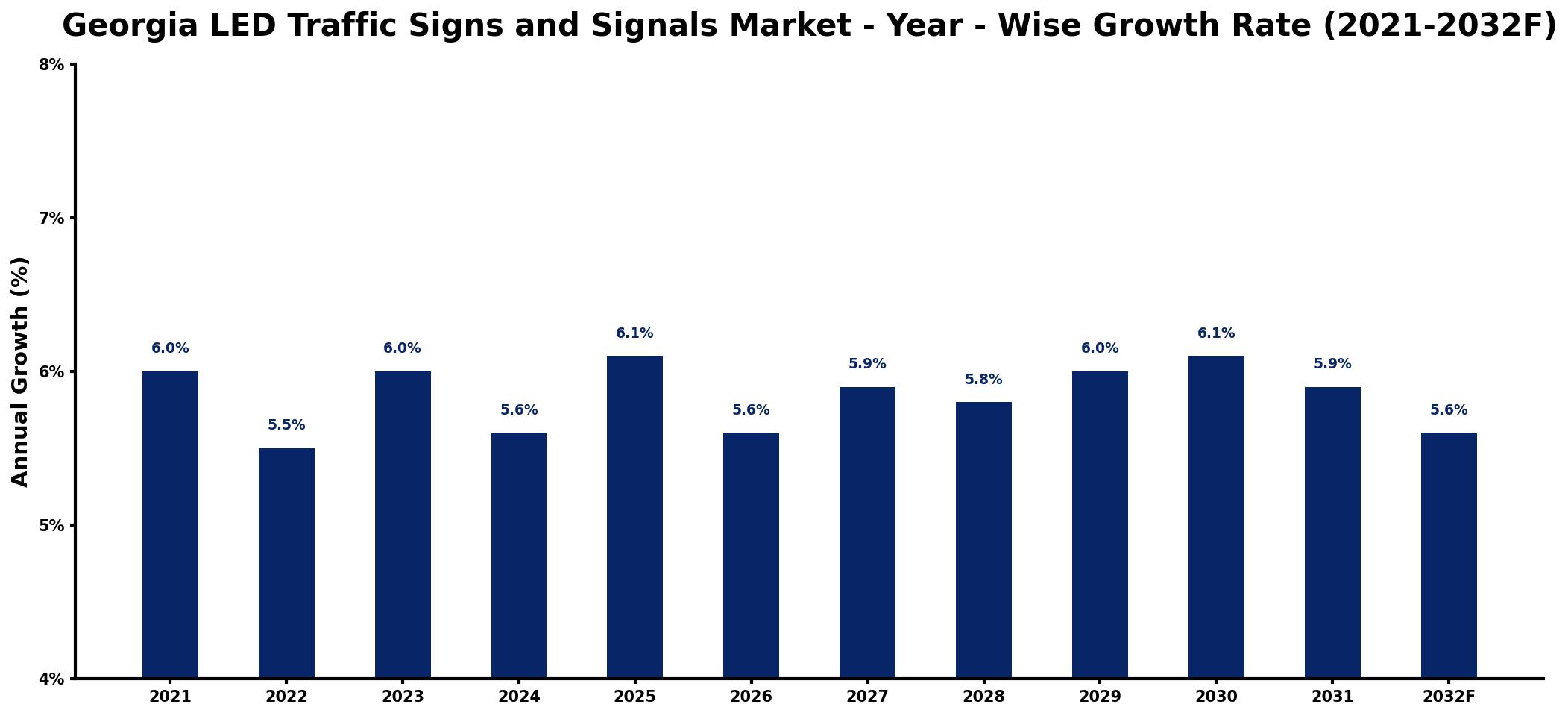 Georgia LED Traffic Signs and Signals Market Year-wise Growth Rate and Key Drivers