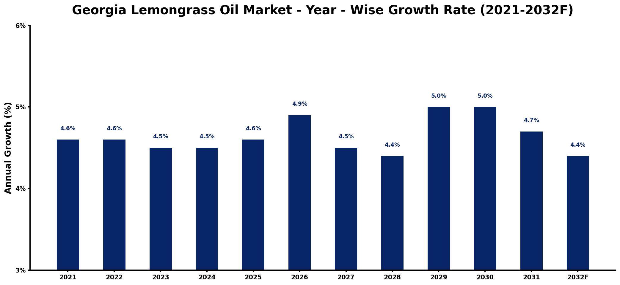 Georgia Lemongrass Oil Market Year-wise Growth Rate and Key Drivers