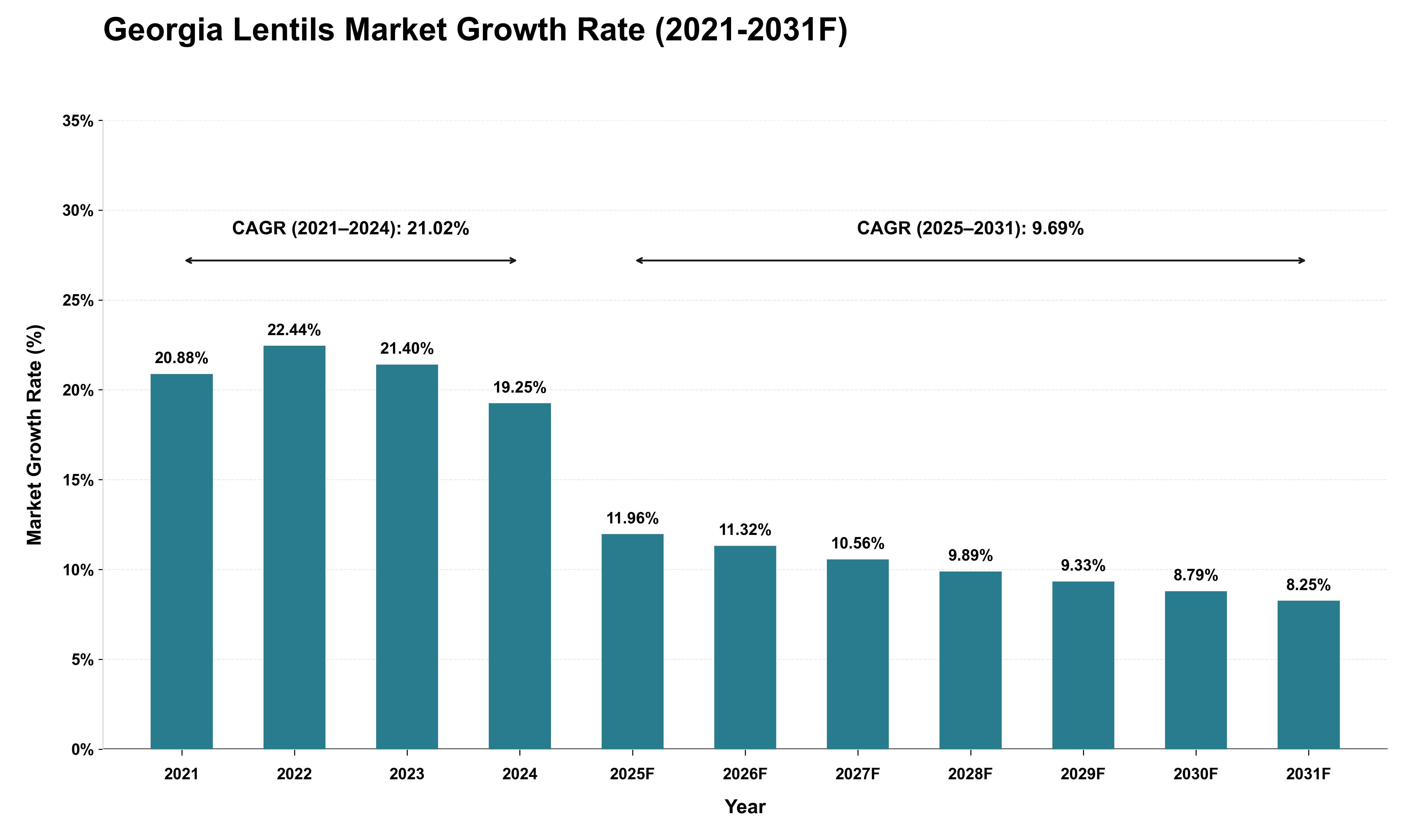 Georgia Lentils Market Growth Rate Analysis (2021 - 2031)